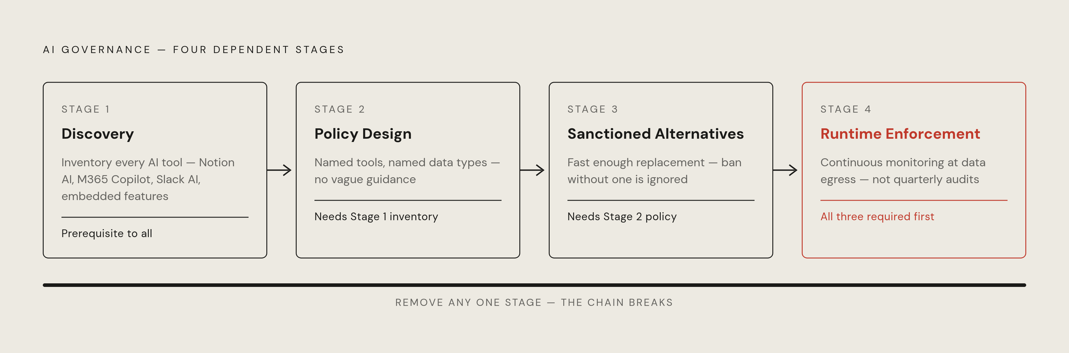 Diagram: The Four-Part Governance Framework. Visualizes: Visualize a four-stage sequential framework where each stage depends on the previous one: (1) Discovery — inventory all AI tools including embedded features like Notion AI, Microsoft 365…