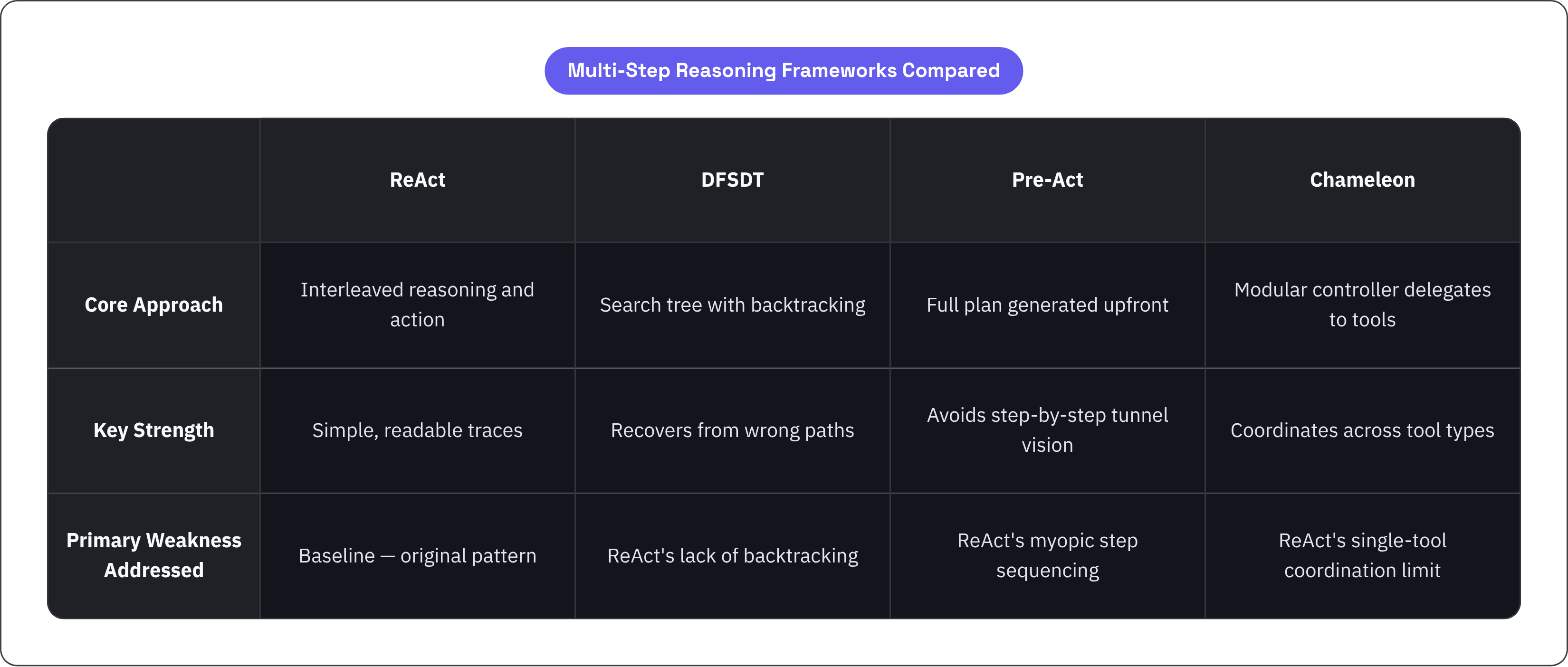 Table: Multi-Step Reasoning Frameworks Compared. Compares Core Approach, Key Strength and Primary Weakness Addressed by ReAct, DFSDT, Pre-Act and Chameleon.