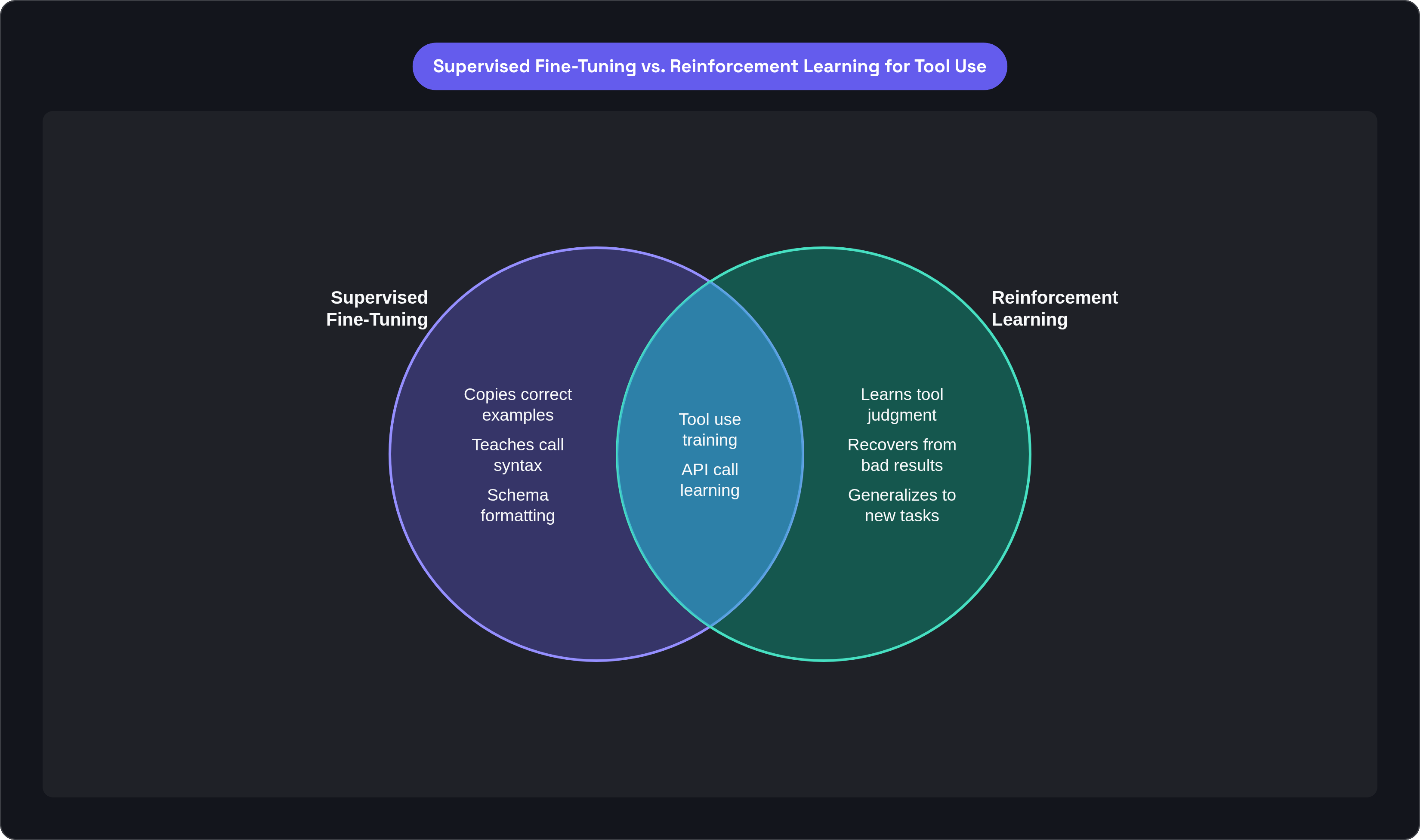Venn diagram: Supervised Fine-Tuning vs. Reinforcement Learning for Tool Use. Compares Supervised Fine-Tuning and Reinforcement Learning; overlap: Shared Goals.
