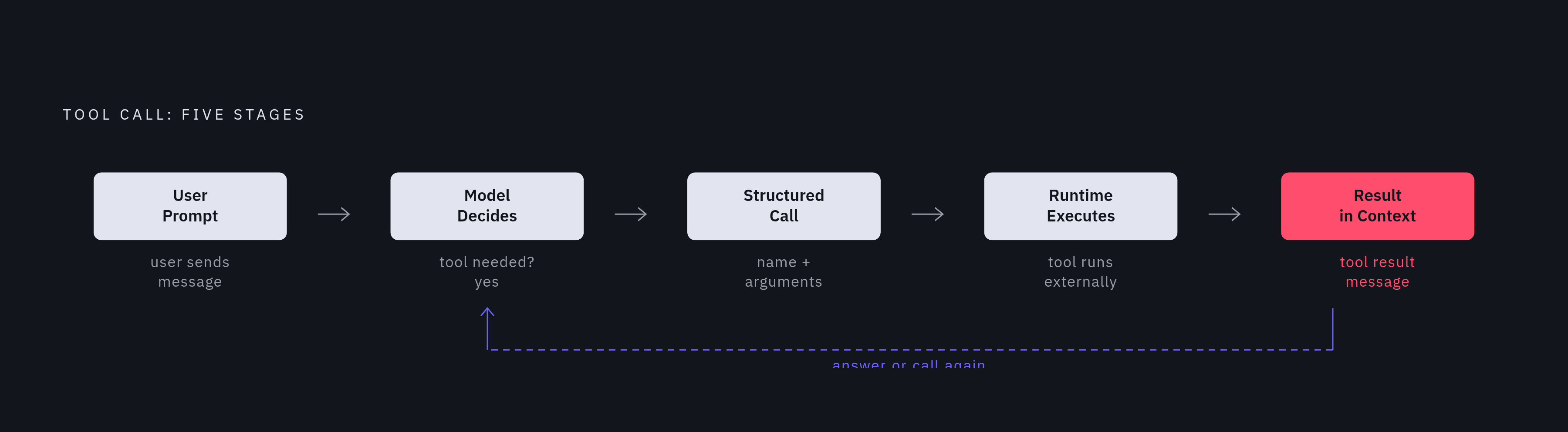 Diagram: How a Single Tool Call Works: Five-Stage Relay. Visualizes: Illustrate the five sequential stages of a single tool call as described in the article: (1) User prompt comes in, (2) Model decides it needs a tool, (3) Model emits a structured…