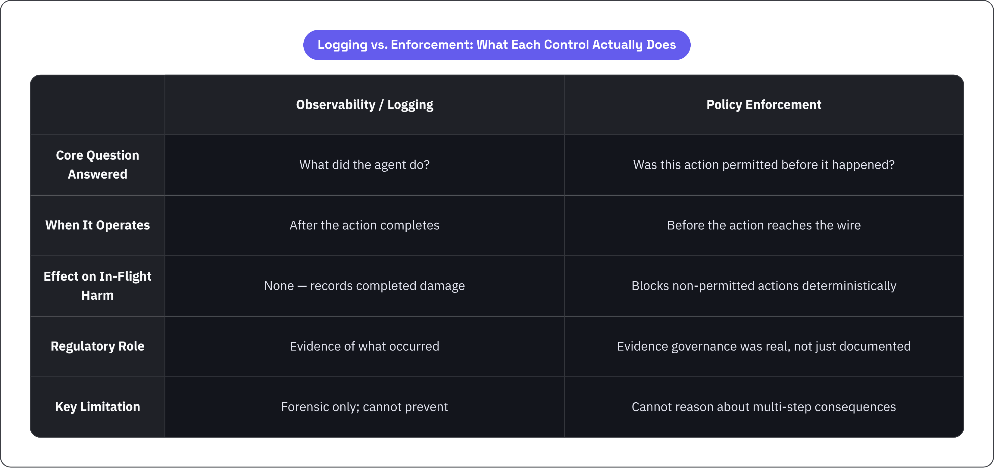 Table: Logging vs. Enforcement: What Each Control Actually Does. Compares Core Question Answered, When It Operates, Effect on In-Flight Harm, Regulatory Role, and 1 more by Observability / Logging and Policy Enforcement.