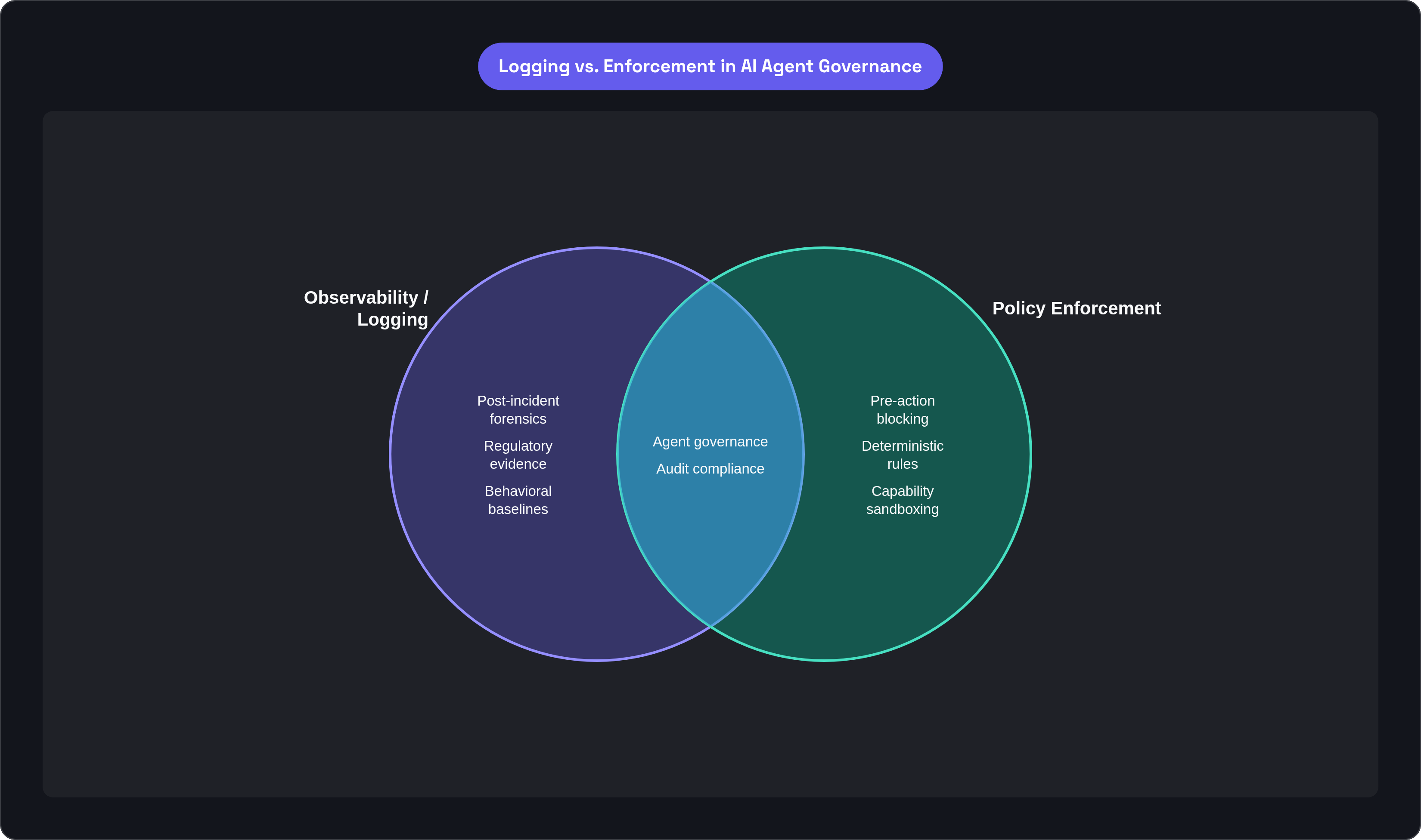 Venn diagram: Logging vs. Enforcement in AI Agent Governance. Compares Observability / Logging and Policy Enforcement; overlap: Both Required.