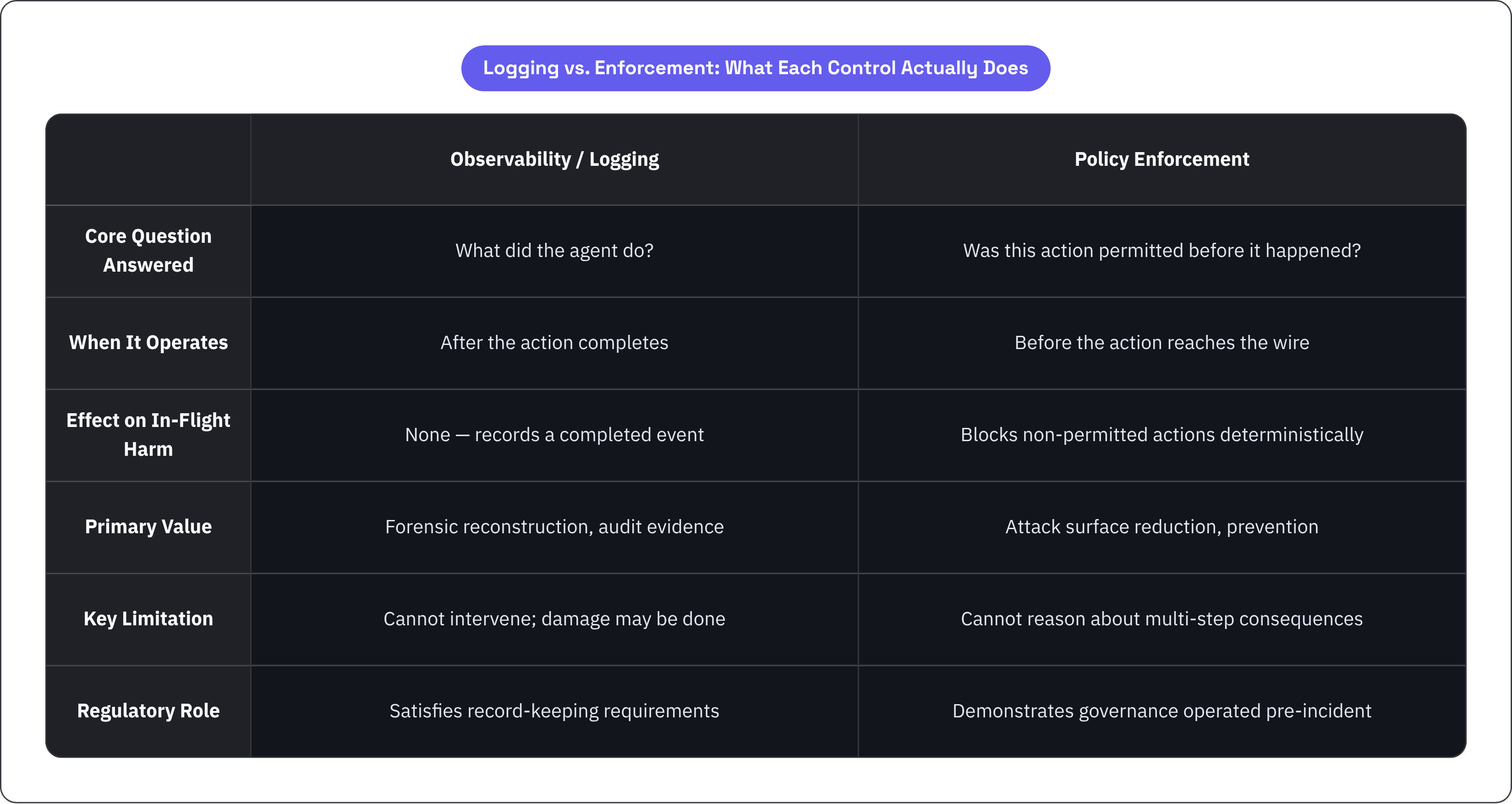 Table: Logging vs. Enforcement: What Each Control Actually Does. Compares Core Question Answered, When It Operates, Effect on In-Flight Harm, Primary Value, and 2 more by Observability / Logging and Policy Enforcement.