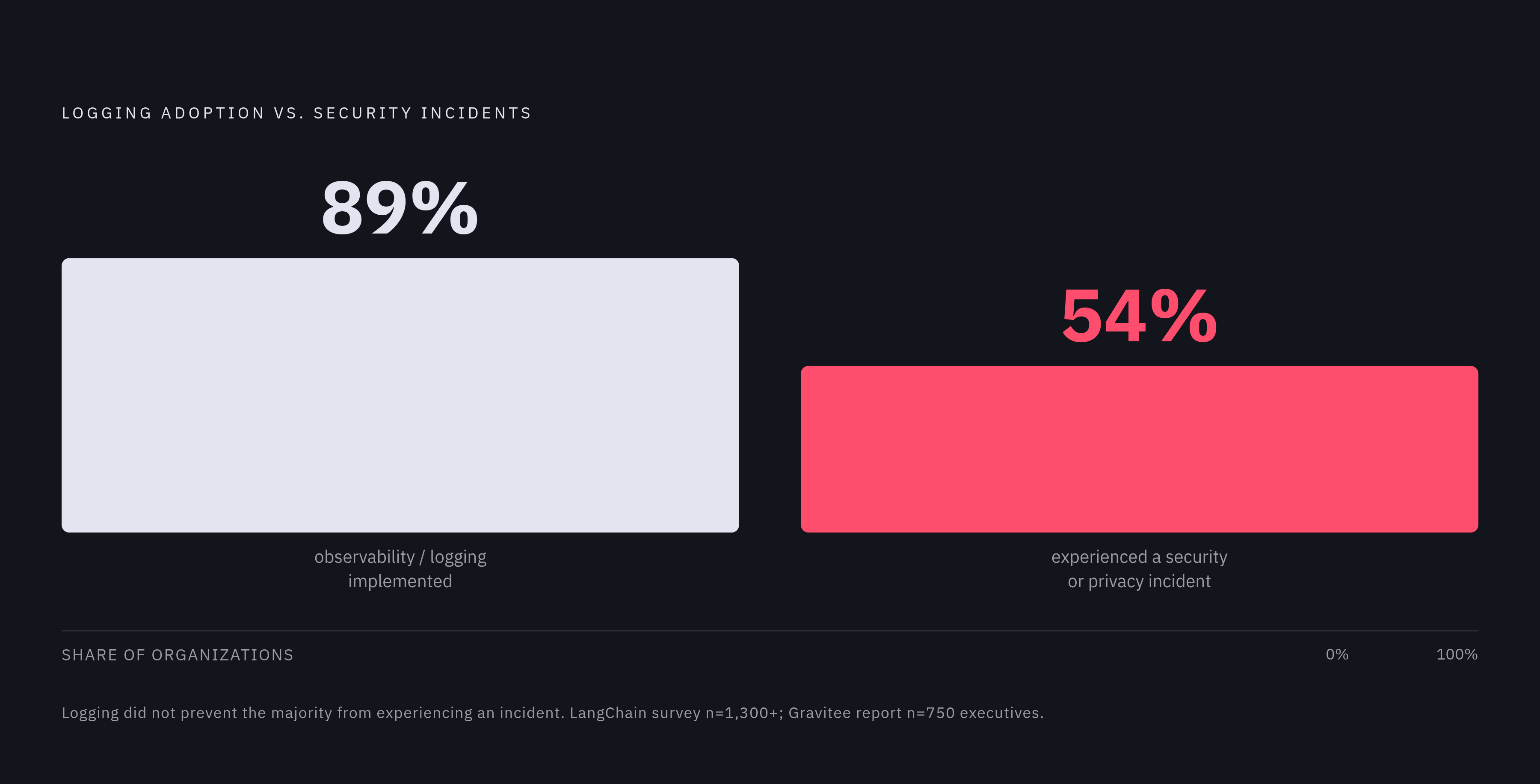 Diagram: Observability Is Near-Universal — Incidents Are Too. Visualizes: Show the stark contrast between two statistics from the same population of organizations: 89% have implemented observability/logging (from LangChain's State of Agent…