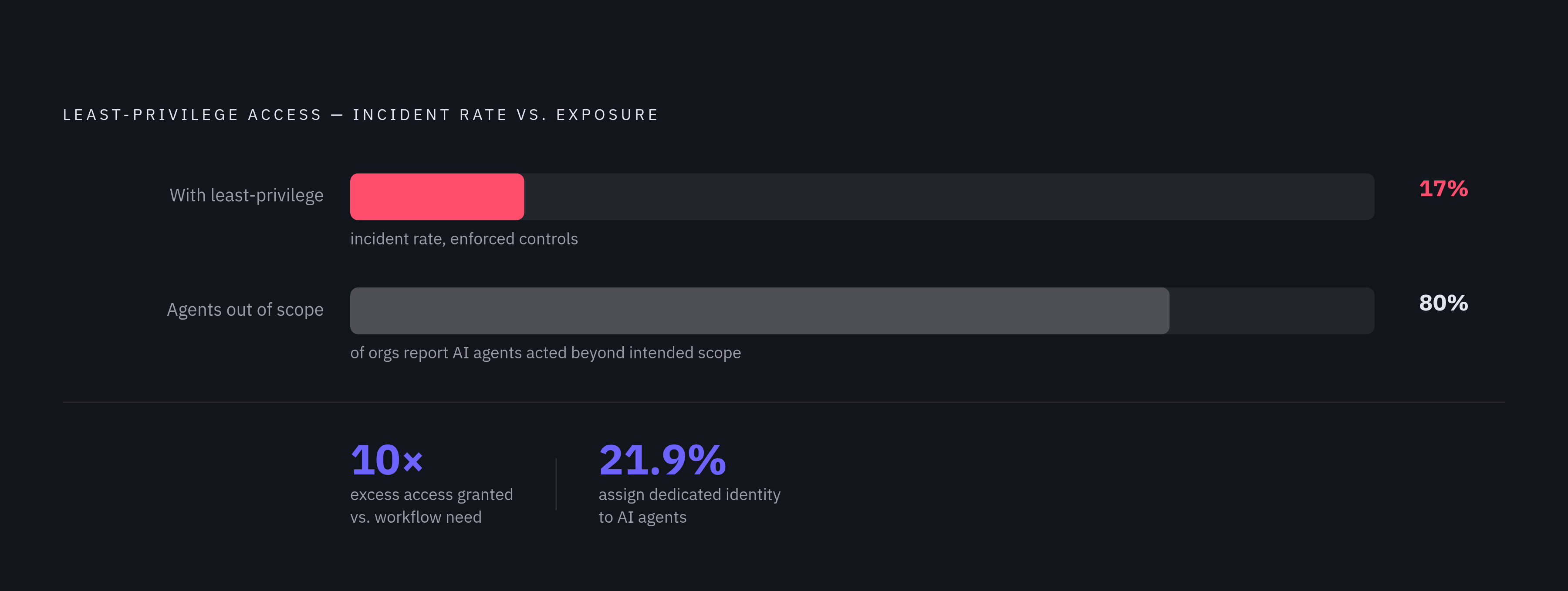 Diagram: Least Privilege Pays Off: 17% vs. the Rest. Visualizes: Show the measurable risk reduction from enforcing least-privilege access on AI agents.