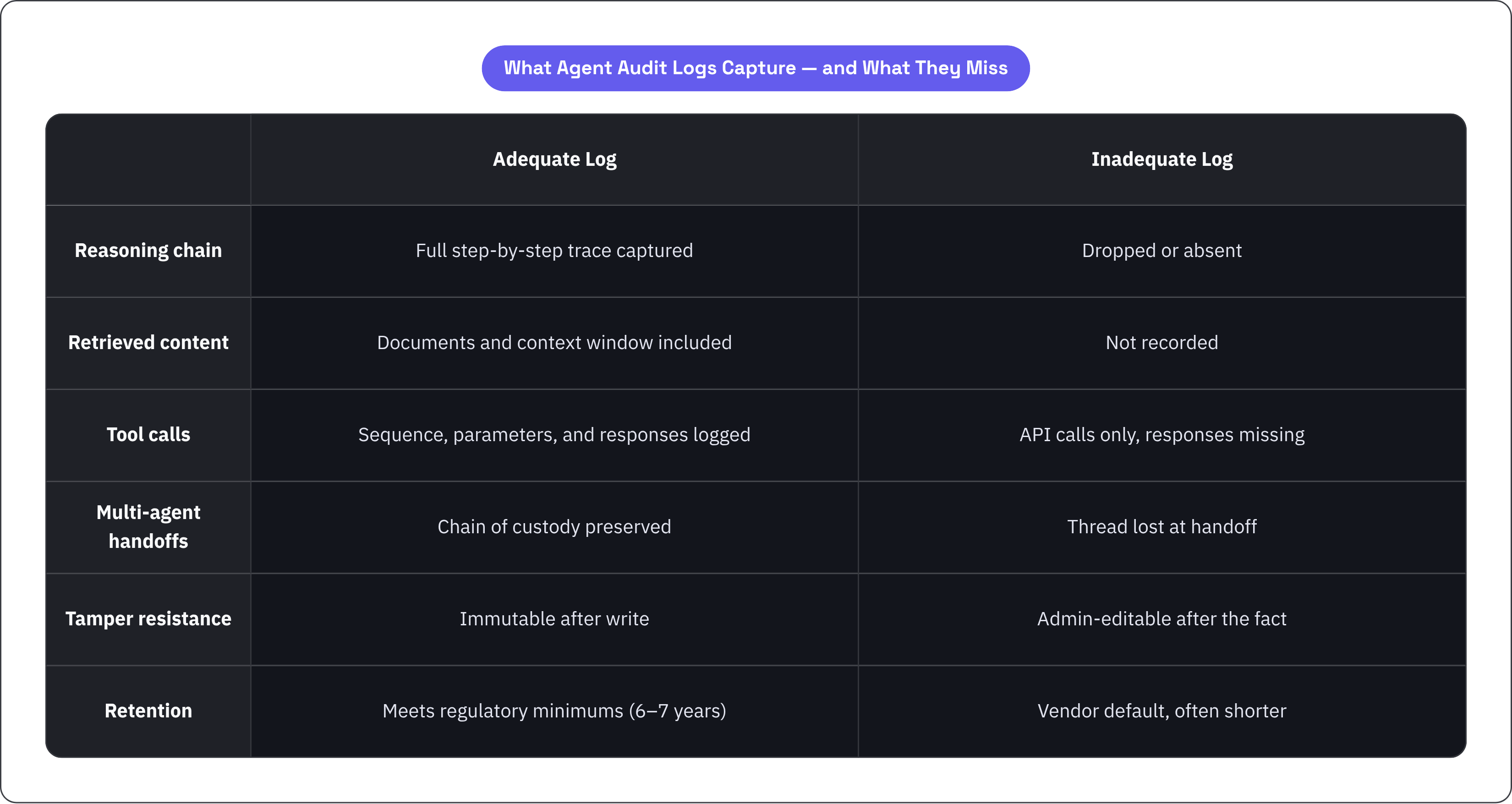 Table: What Agent Audit Logs Capture — and What They Miss. Compares Reasoning chain, Retrieved content, Tool calls, Multi-agent handoffs, and 2 more by Adequate Log and Inadequate Log.