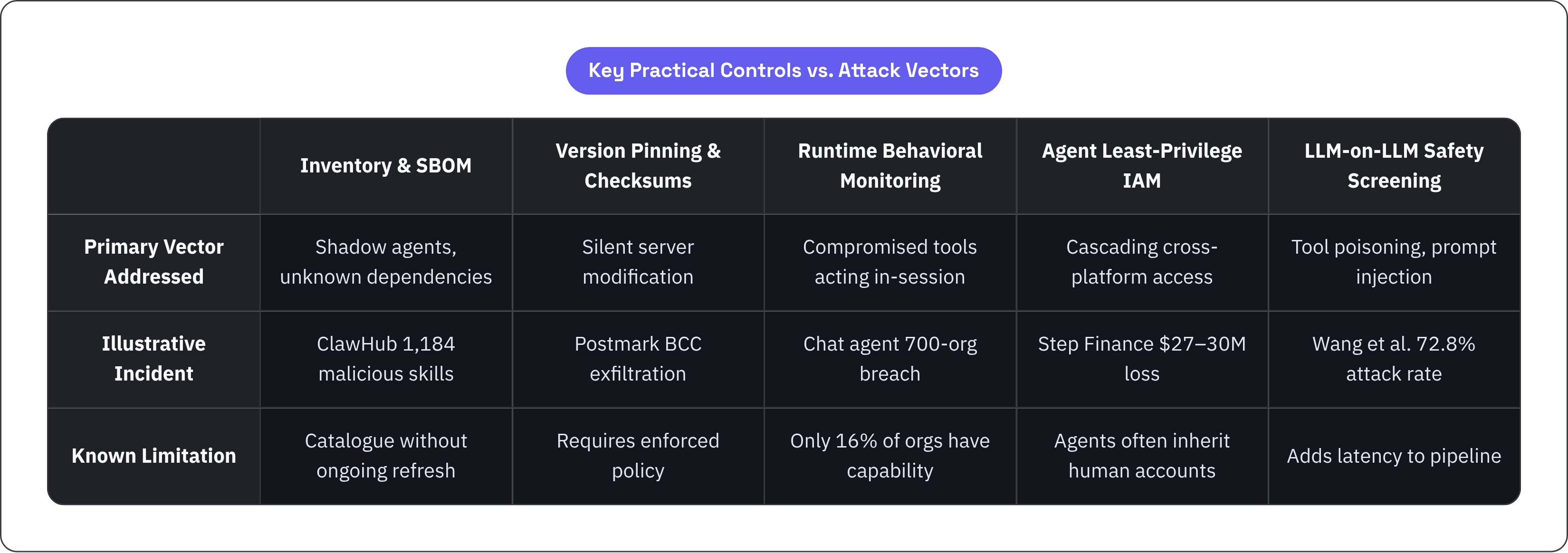 Table: Key Practical Controls vs. Attack Vectors. Compares Primary Vector Addressed, Illustrative Incident and Known Limitation by Inventory & SBOM, Version Pinning & Checksums, Runtime Behavioral Monitoring, Agent Least-Privilege IAM, and 1 more.