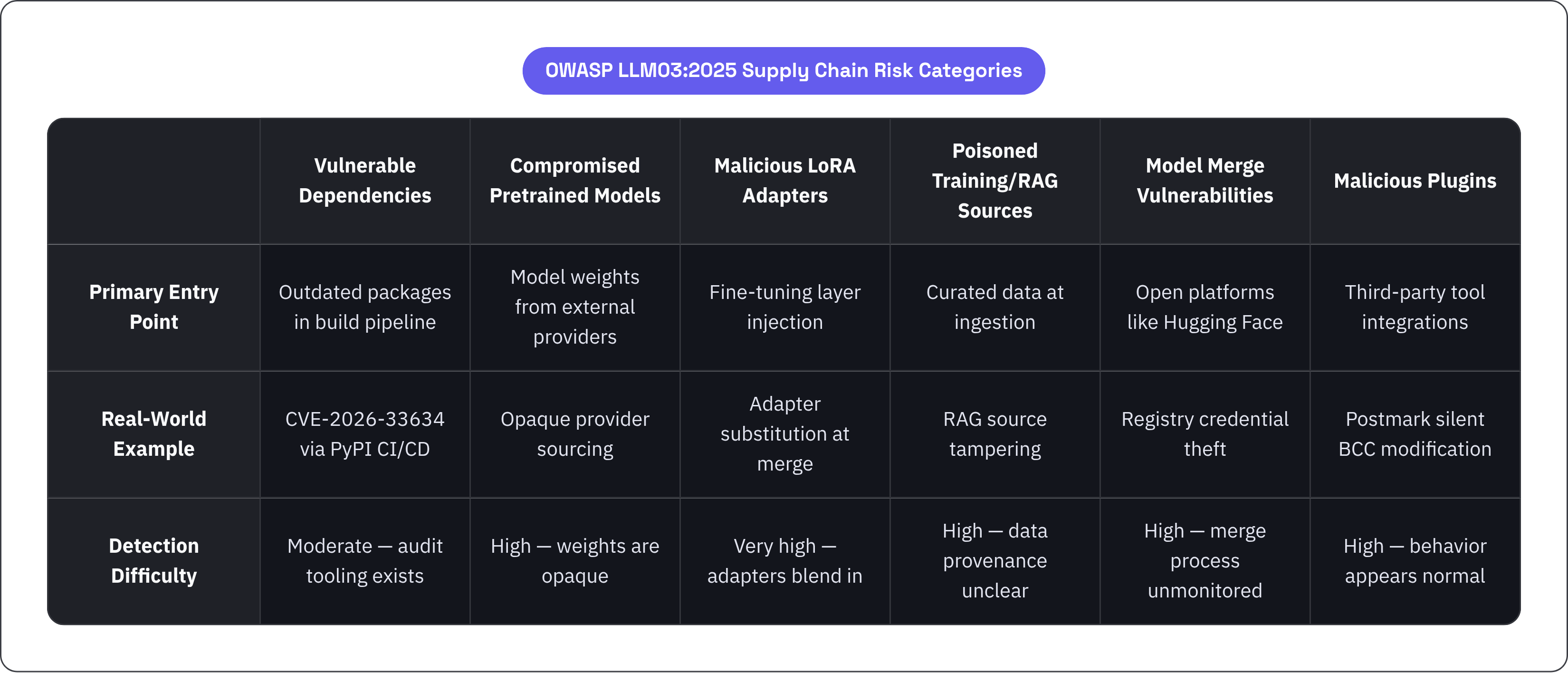 Table: OWASP LLM03:2025 Supply Chain Risk Categories. Compares Primary Entry Point, Real-World Example and Detection Difficulty by Vulnerable Dependencies, Compromised Pretrained Models, Malicious LoRA Adapters, Poisoned Training/RAG Sources, and 2…