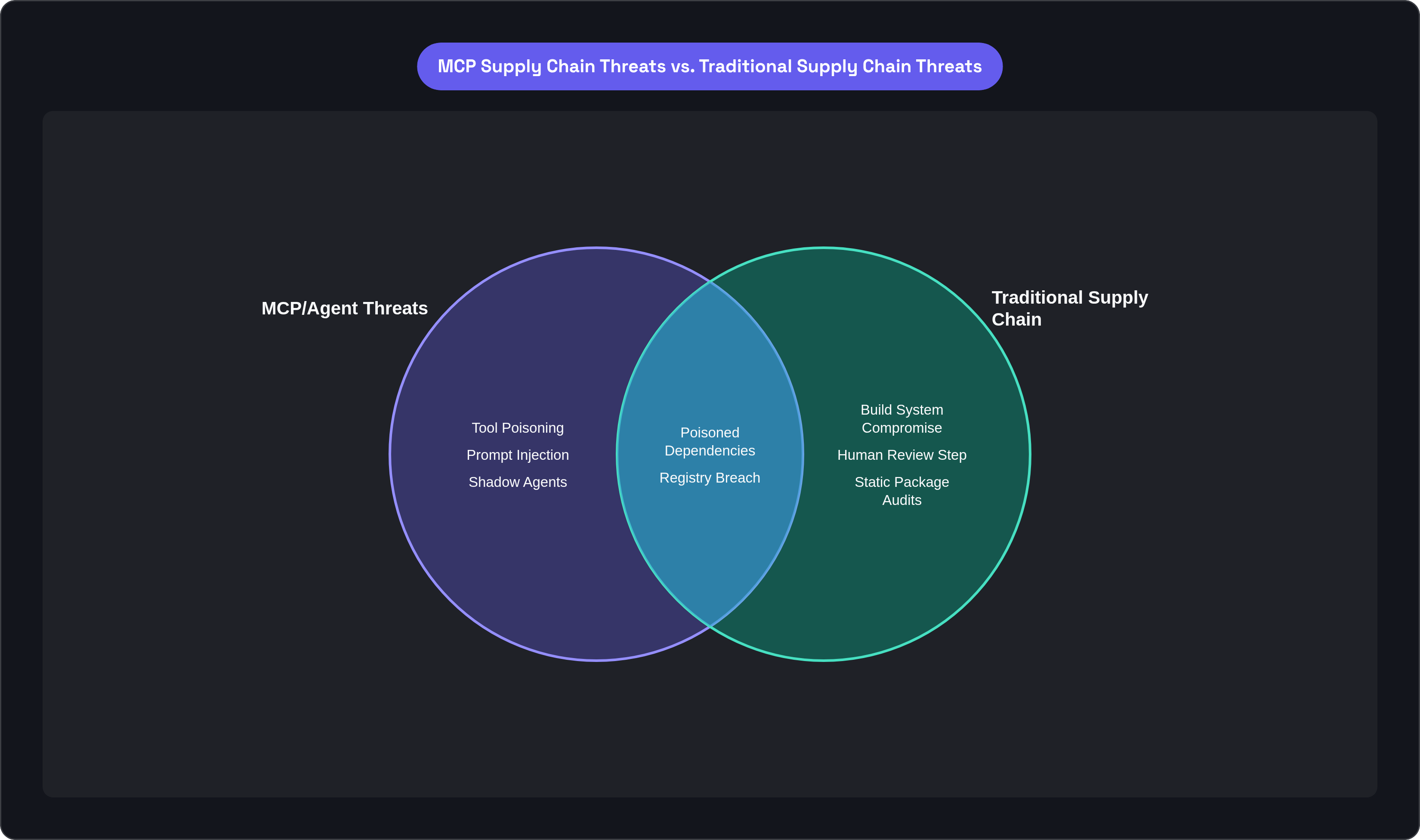Venn diagram: MCP Supply Chain Threats vs. Traditional Supply Chain Threats. Compares MCP/Agent Threats and Traditional Supply Chain; overlap: Shared Vectors.