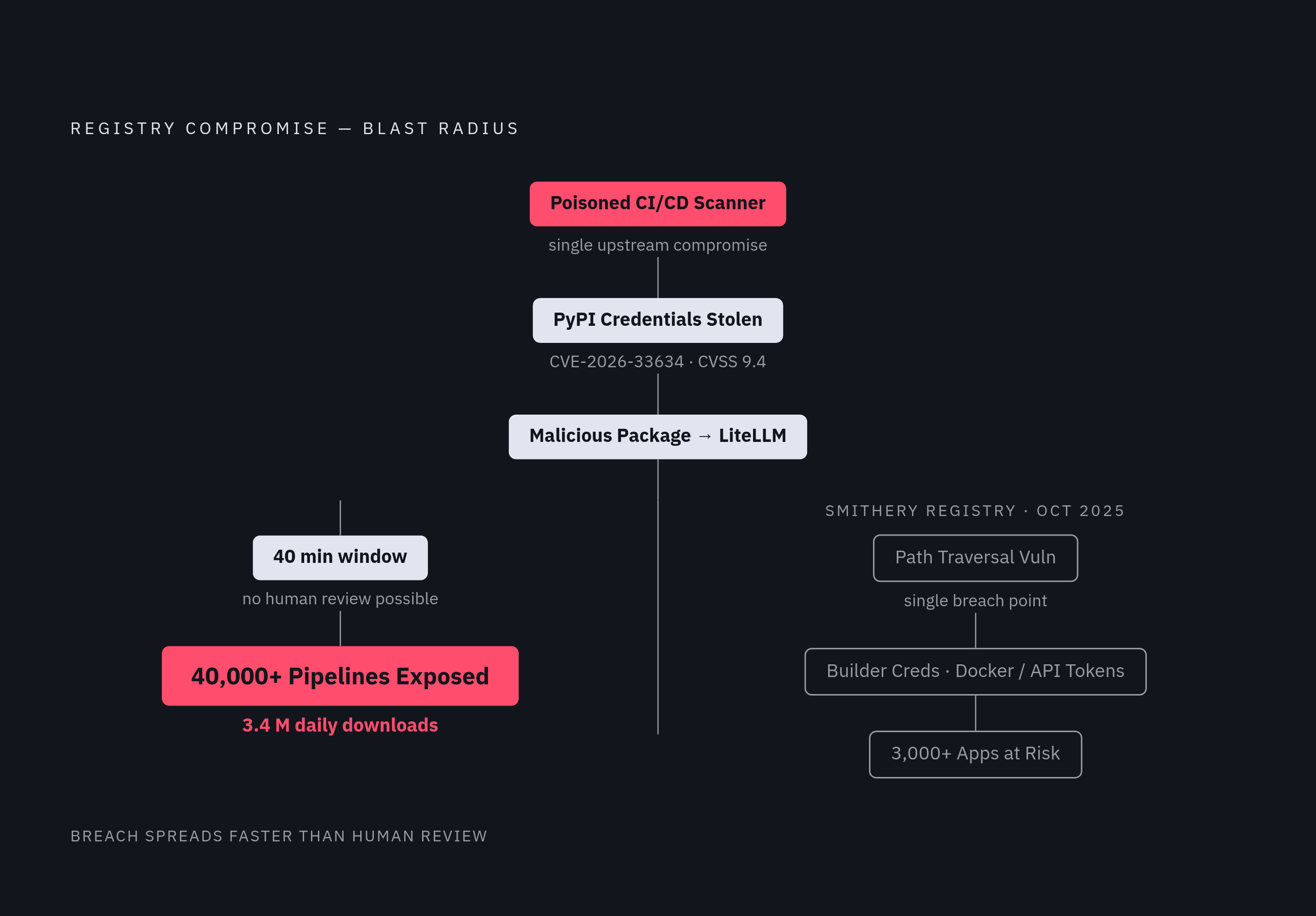 Diagram: One Poisoned Registry, Thousands of Downstream Victims. Visualizes: Visualize the cascading blast radius of a single registry-level compromise through the MCP supply chain.