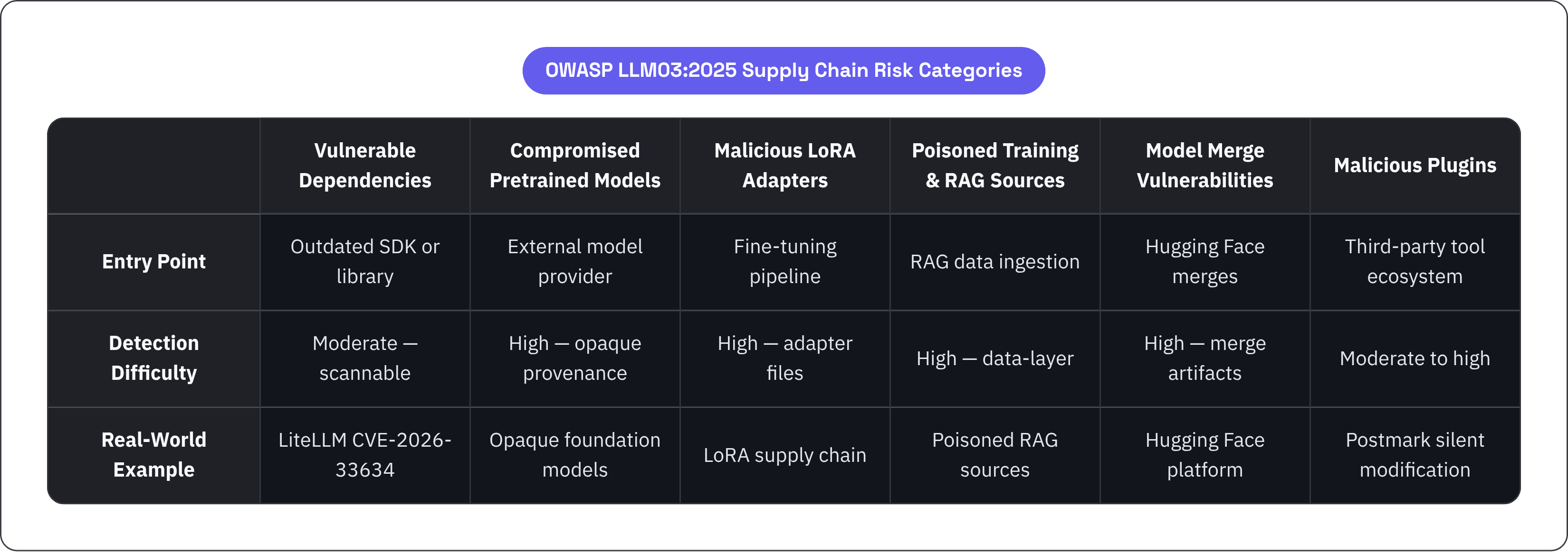 Table: OWASP LLM03:2025 Supply Chain Risk Categories. Compares Entry Point, Detection Difficulty and Real-World Example by Vulnerable Dependencies, Compromised Pretrained Models, Malicious LoRA Adapters, Poisoned Training & RAG Sources, and 2 more.