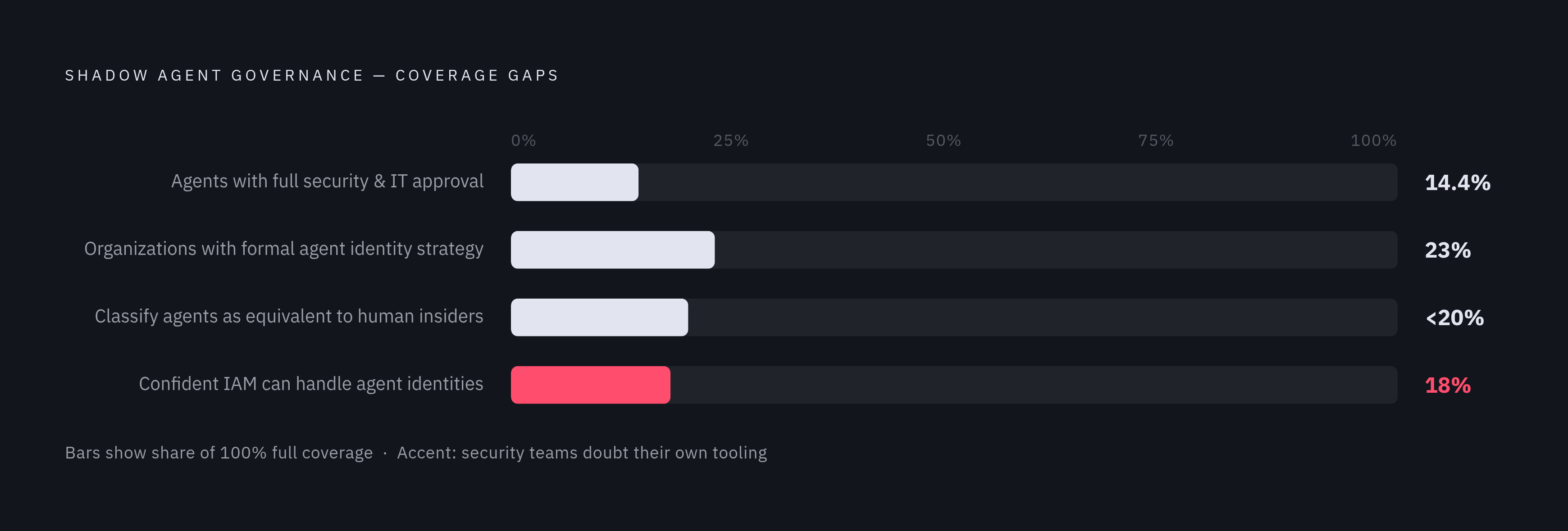 Diagram: The Agent Governance Gap by the Numbers. Visualizes: Show the stacked reality of shadow agent governance failure using four concrete figures from the same reporting period: only 14.4% of AI agents go live with full security and IT…