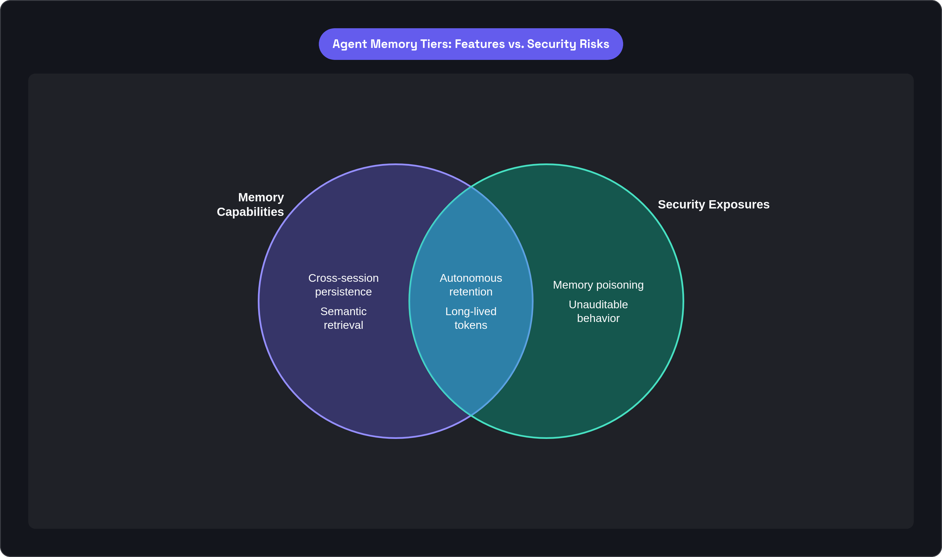 Venn diagram: Agent Memory Tiers: Features vs. Security Risks. Compares Memory Capabilities and Security Exposures; overlap: Dual-edged properties.