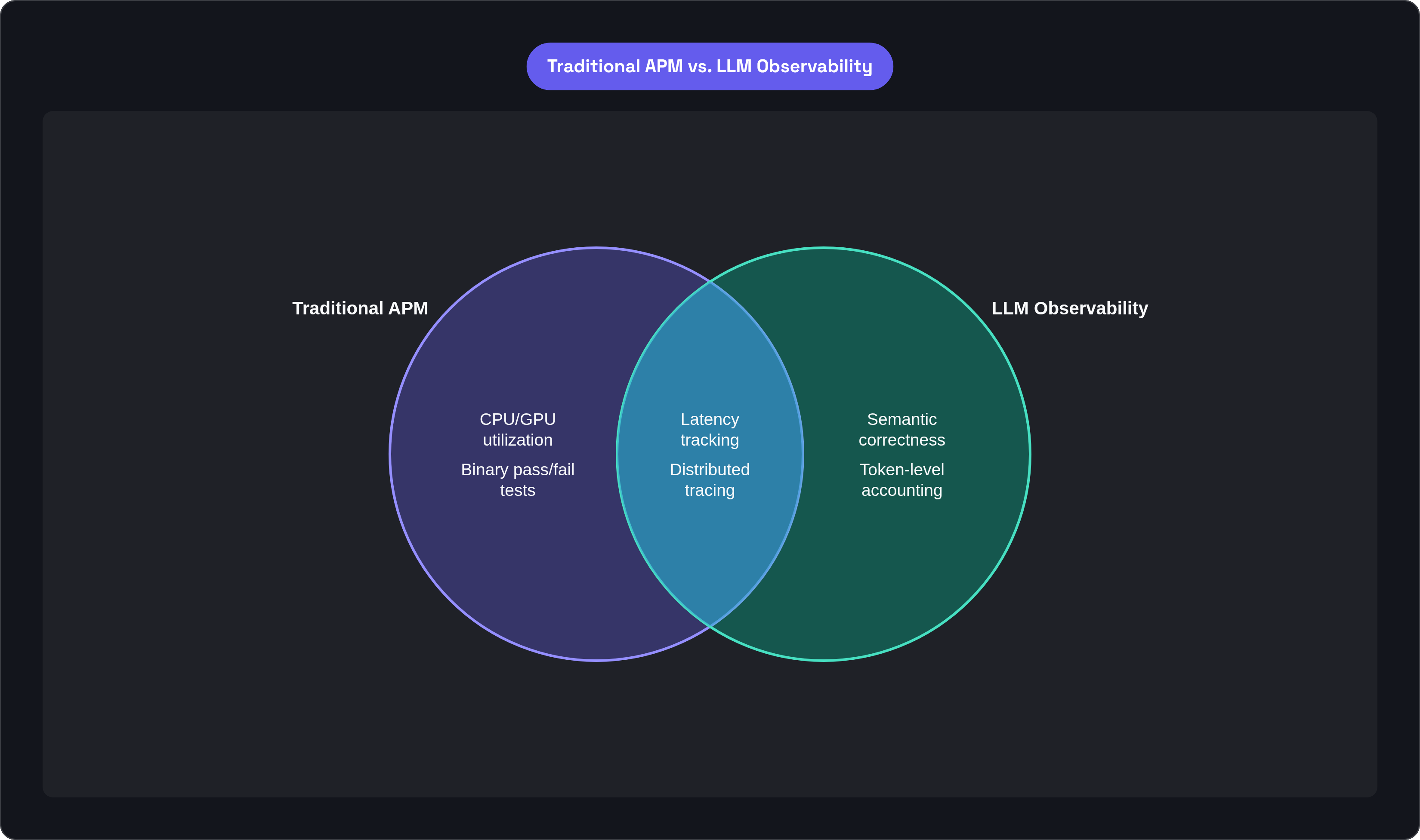 Venn diagram: Traditional APM vs. LLM Observability. Compares Traditional APM and LLM Observability; overlap: Shared Concerns.
