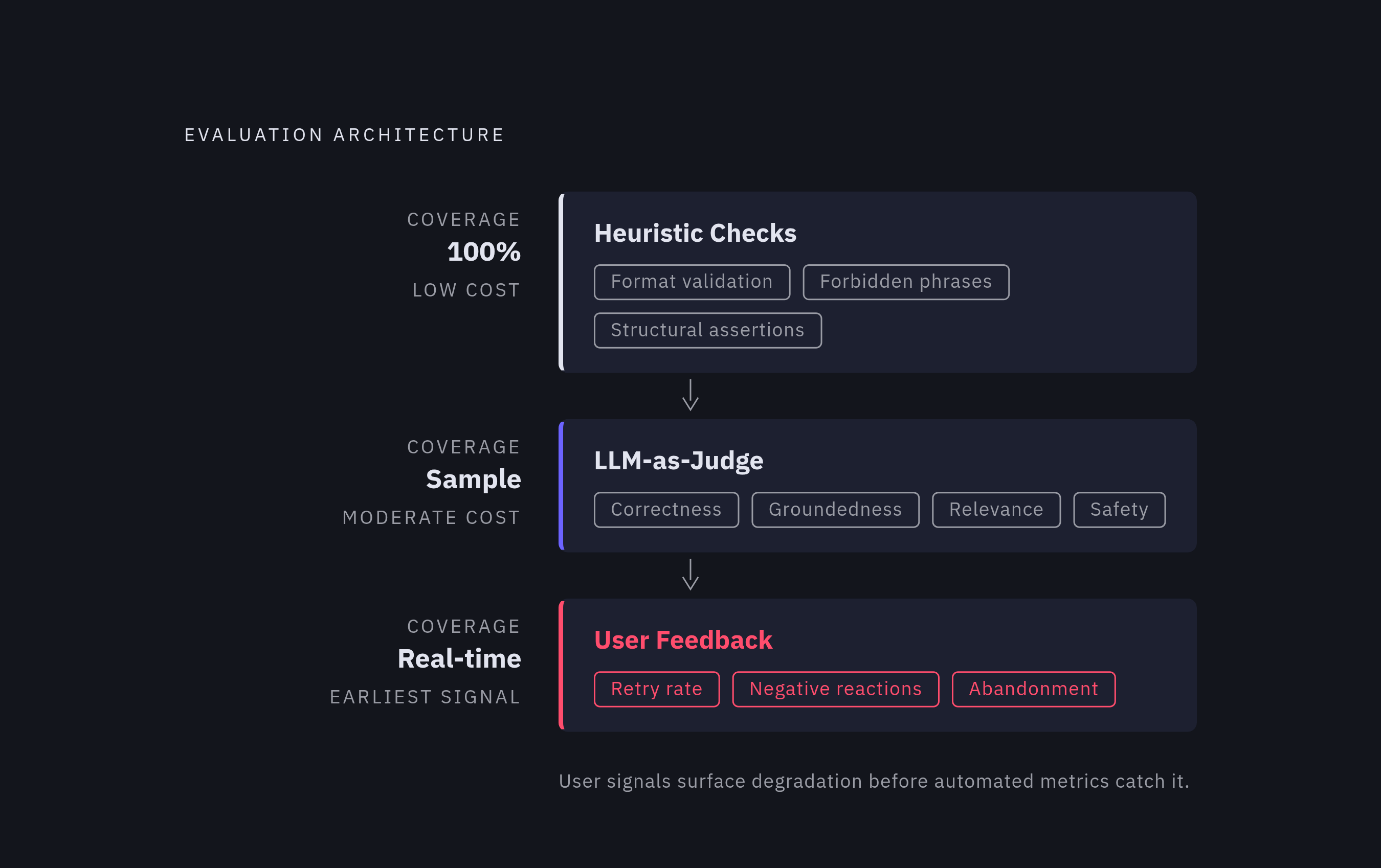 Diagram: Three Layers of LLM Evaluation — None Sufficient Alone. Visualizes: Visualize a three-tier stack showing the evaluation architecture described in the article's final section.