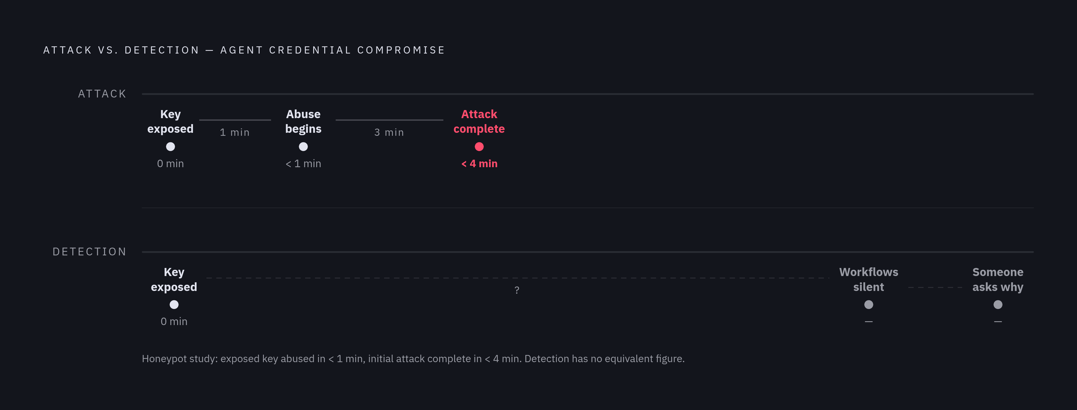 Diagram: From Exposure to Exploit: A Four-Minute Attack Window. Visualizes: Visualize the brutal speed asymmetry between exploitation and detection in agent credential compromises.