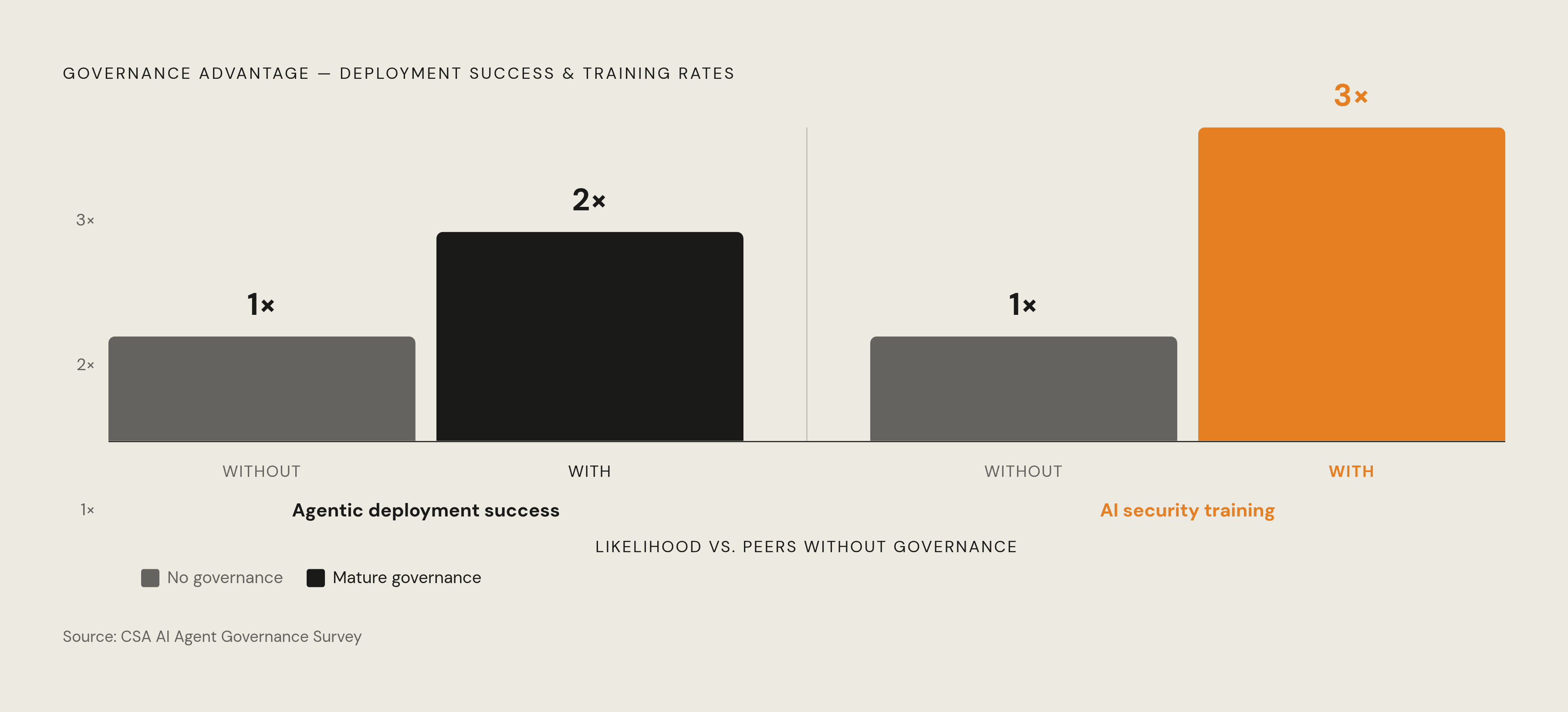 Diagram: Governance Maturity Multiplies AI Success. Visualizes: Show a magnitude contrast between organizations with mature AI governance versus those without, across two outcomes: (1) twice as likely to get agentic AI deployments working, and (2)…