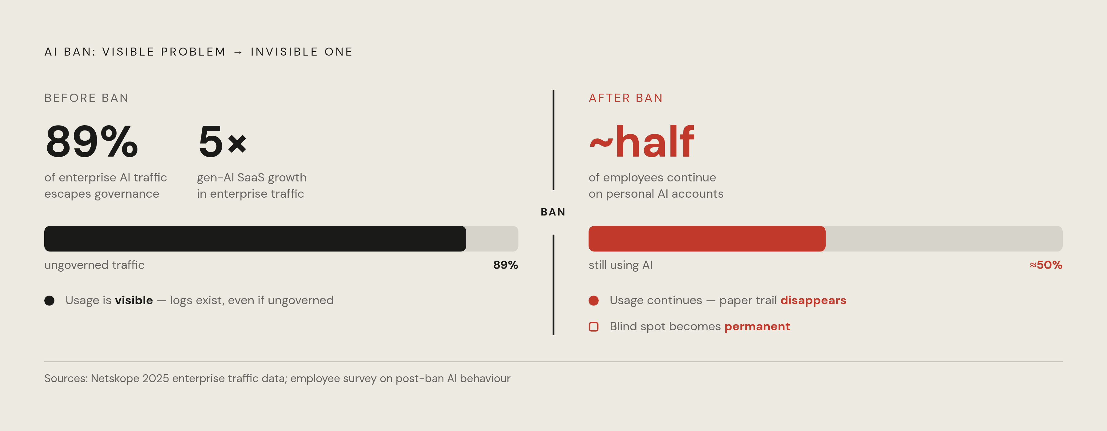 Diagram: Why Bans Backfire: The Visibility Collapse. Visualizes: Visualize a two-stage contrast showing what a ban actually does to AI usage visibility.