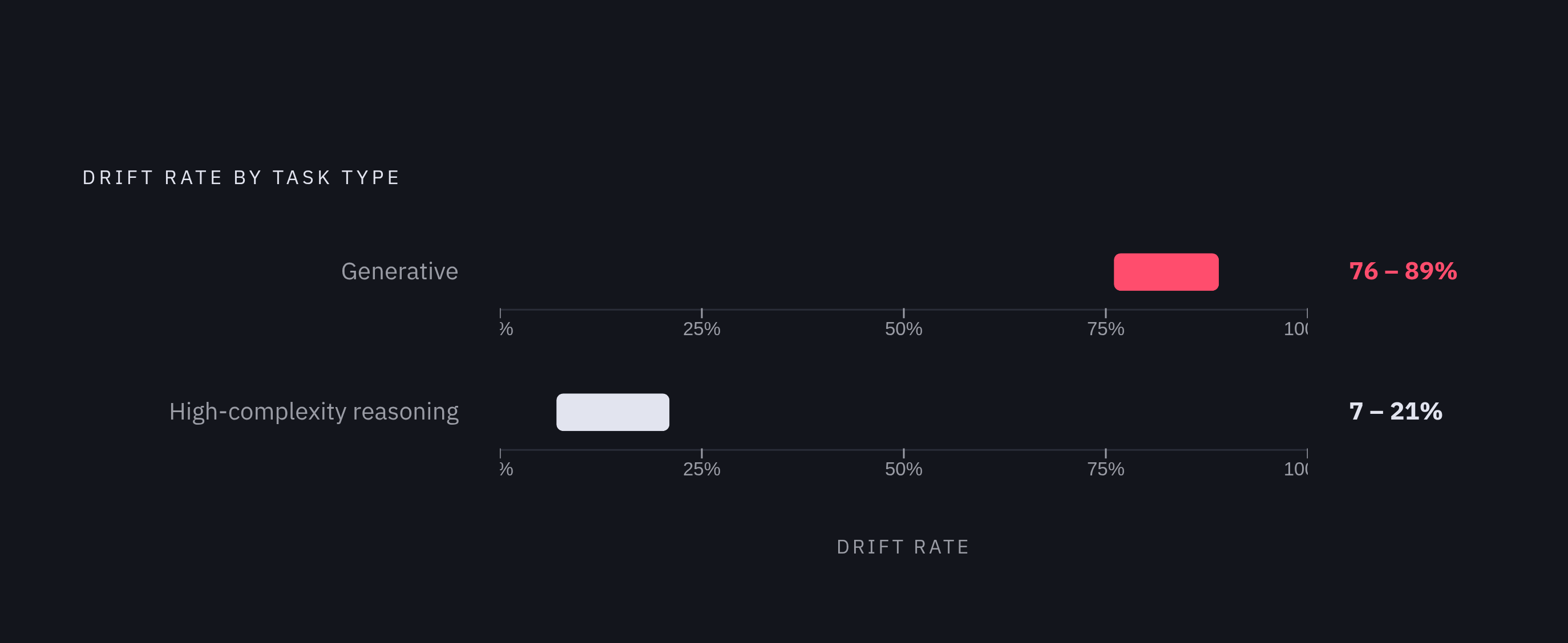 Diagram: Generative vs. Reasoning Tasks: Where Drift Strikes Hardest. Visualizes: Show the contrast between drift rates across two task types: generative tasks drift 76–89% of the time, while high-complexity reasoning tasks drift only 7–21% of the…
