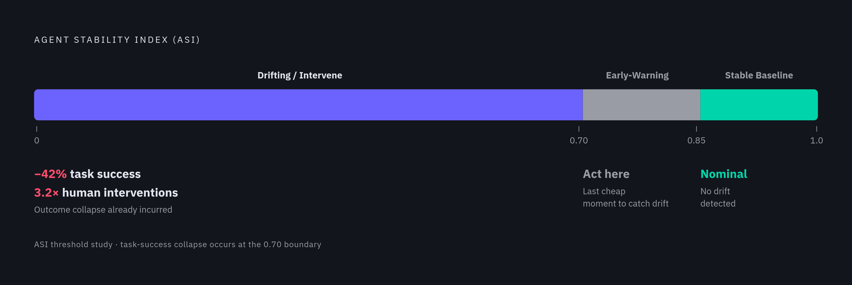 Diagram: The Agent Stability Index: Three Zones, One Threshold That Matters. Visualizes: Visualize the Agent Stability Index (ASI) as a single horizontal scale from 0 to 1.0, divided into three named zones: below 0.70 = 'Drifting / Intervene'…
