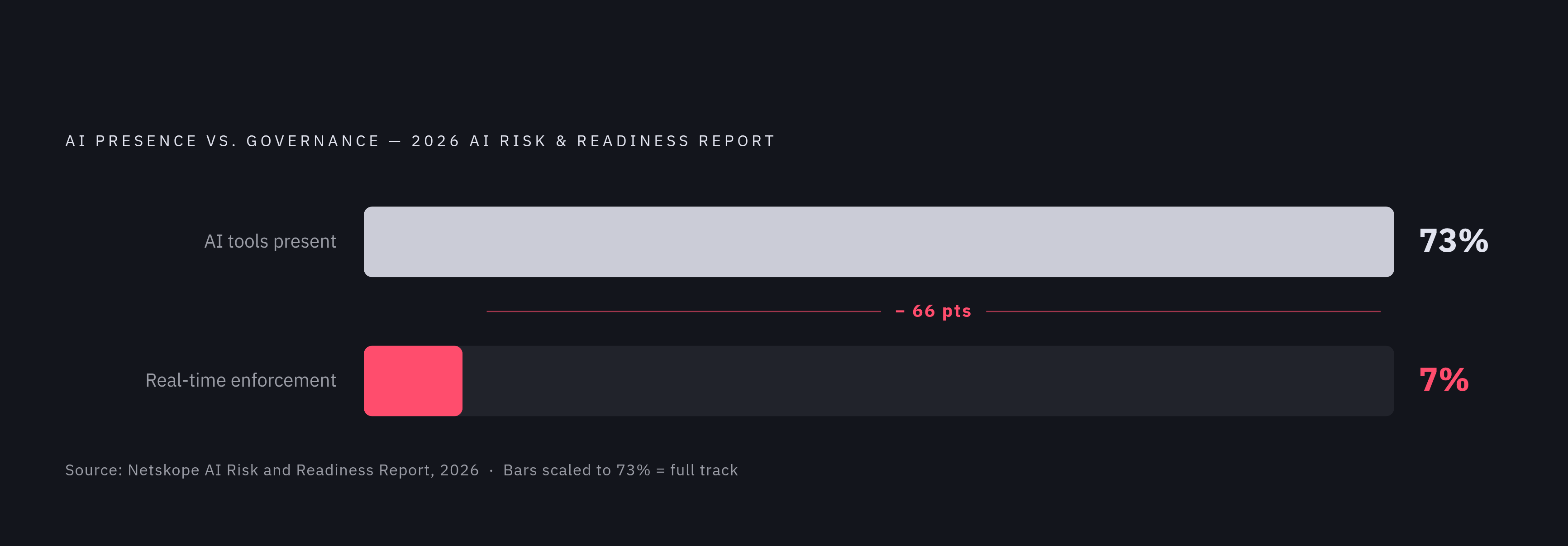 Diagram: The Governance Gap: AI Tools vs. Real-Time Enforcement. Visualizes: Show a stark magnitude contrast between two figures from Netskope's 2026 AI Risk and Readiness Report: AI tools are present in 73% of organizations, but real-time…