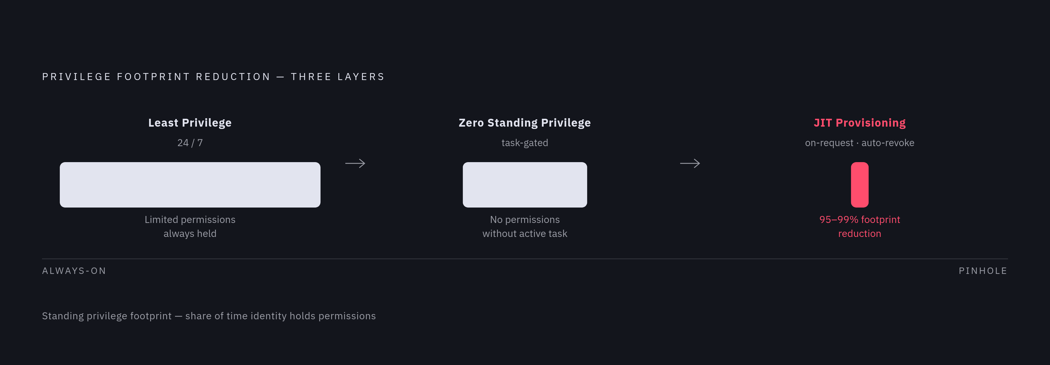 Diagram: Least Privilege vs. ZSP vs. JIT: What Each Layer Does. Visualizes: Illustrate a three-step progression showing how each concept narrows the access window further than the last.