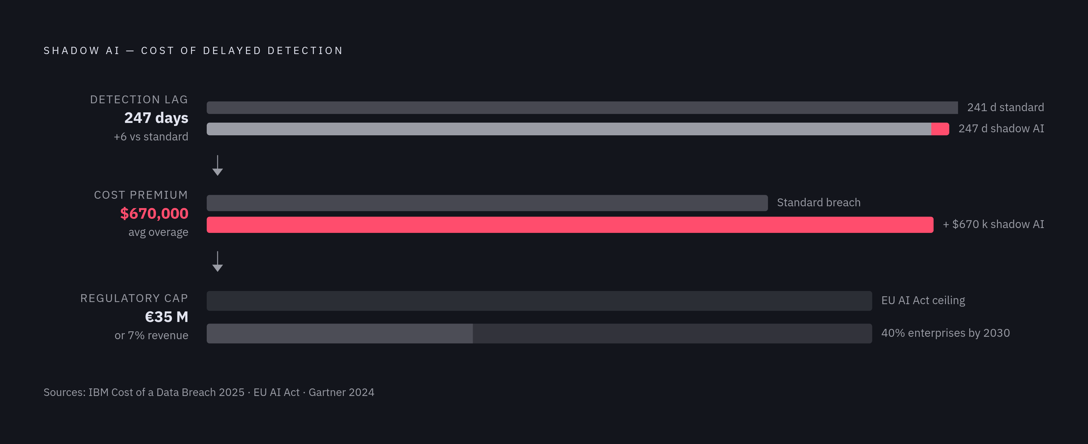 Diagram: Shadow AI Breach: The Cost of Late Detection. Visualizes: Visualize the compounding financial and regulatory cost of failing to detect shadow AI agents early.