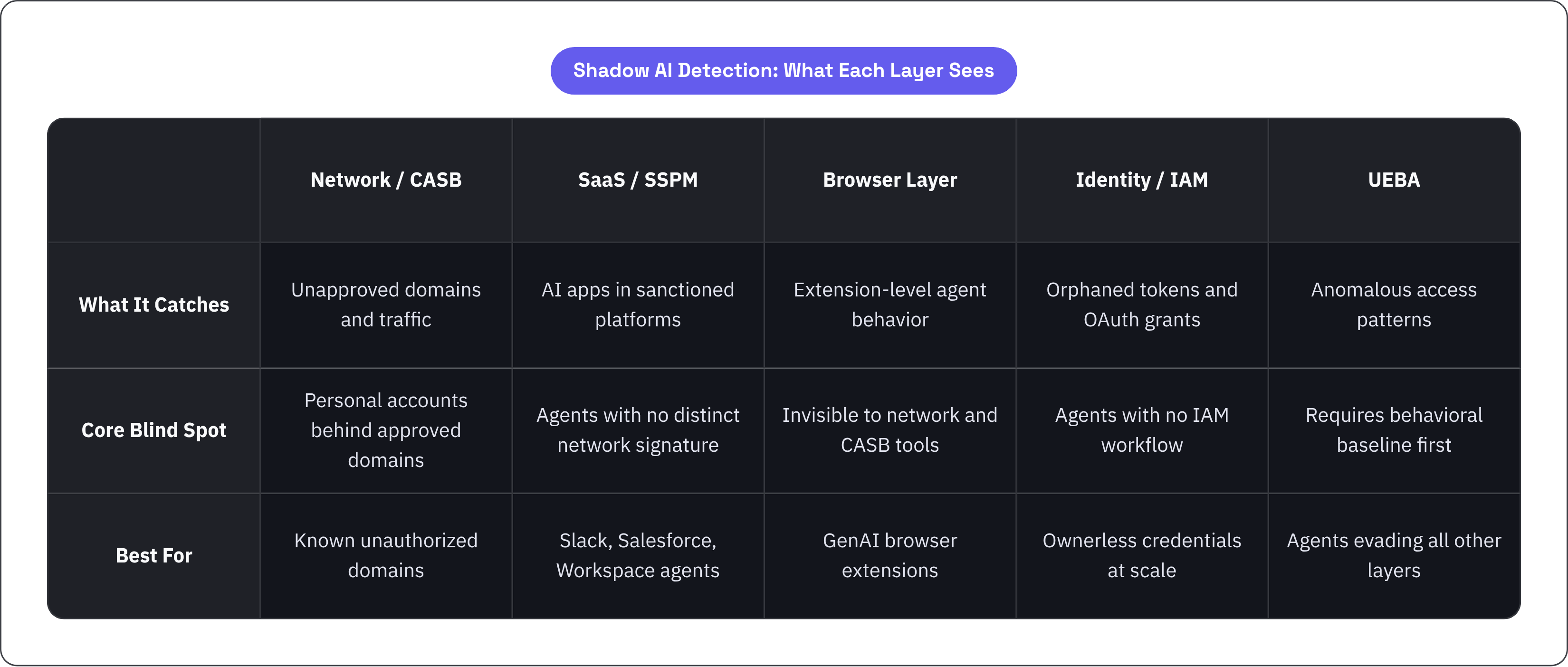 Table: Shadow AI Detection: What Each Layer Sees. Compares What It Catches, Core Blind Spot and Best For by Network / CASB, SaaS / SSPM, Browser Layer, Identity / IAM, and 1 more.