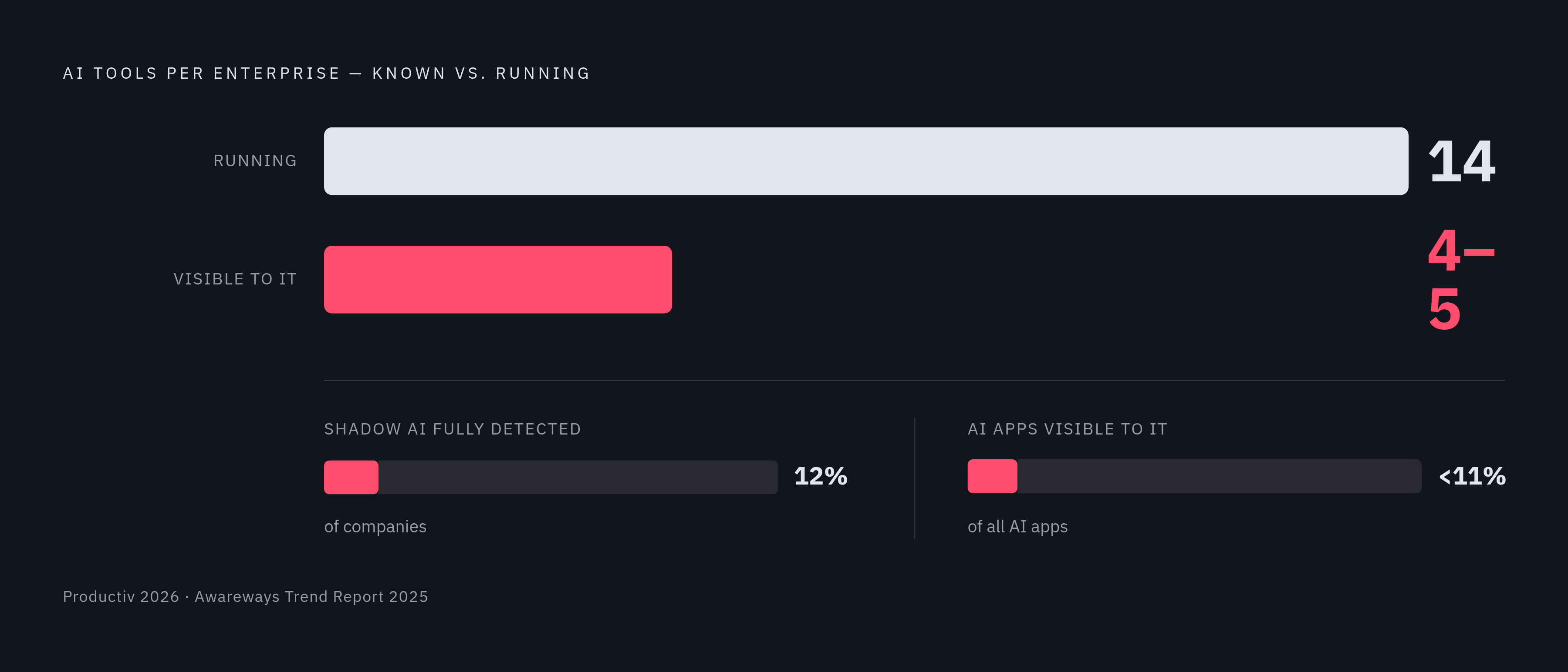 Diagram: The Enterprise Visibility Gap: AI Tools Known vs. Unknown. Visualizes: Show the stark contrast between total AI tools running in the average enterprise and the number IT teams are actually aware of.