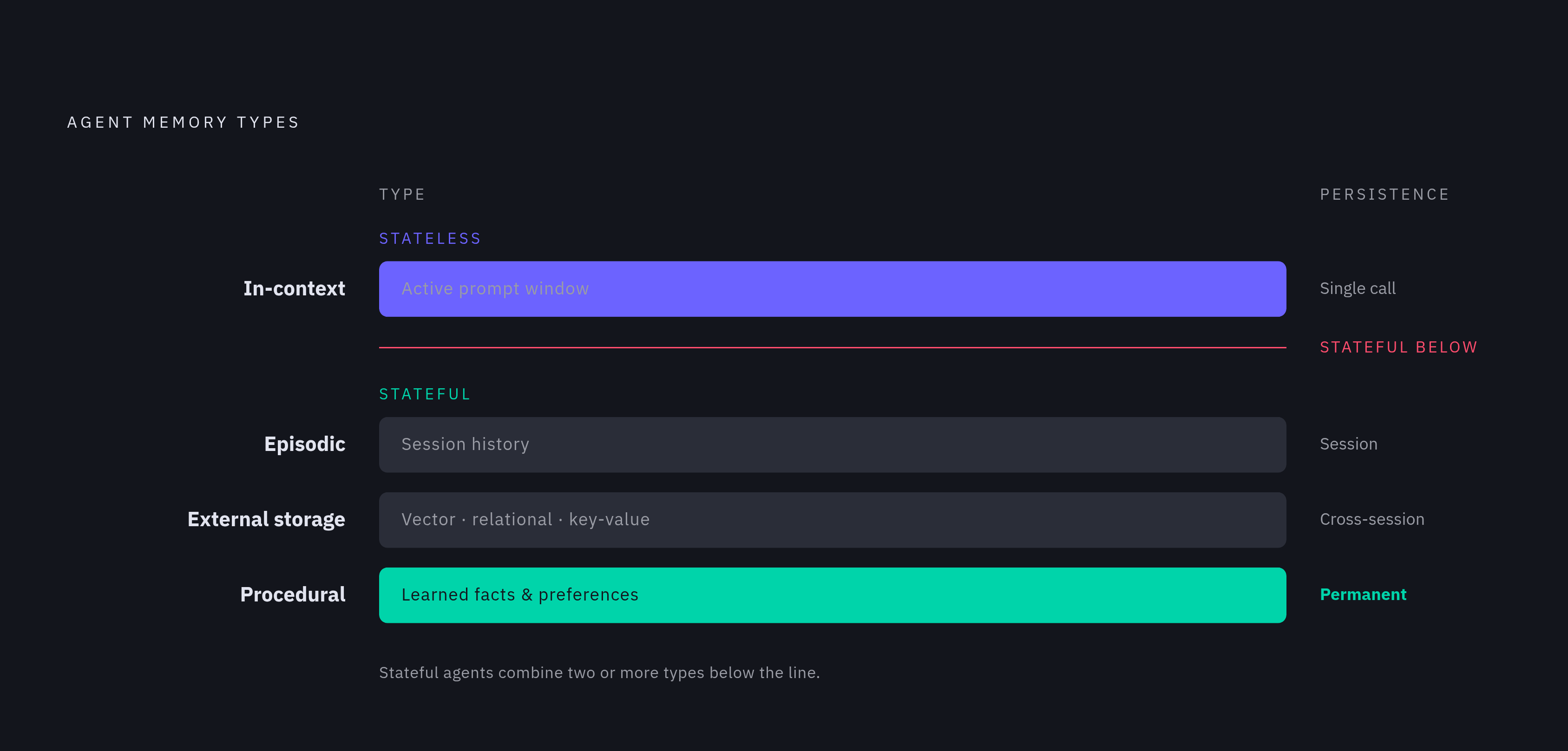 Diagram: The Four Memory Types Stateful Agents Actually Use. Visualizes: Show the four types of agent memory as a ranked/layered sequence, distinguishing which types a stateless agent uses versus a stateful one.