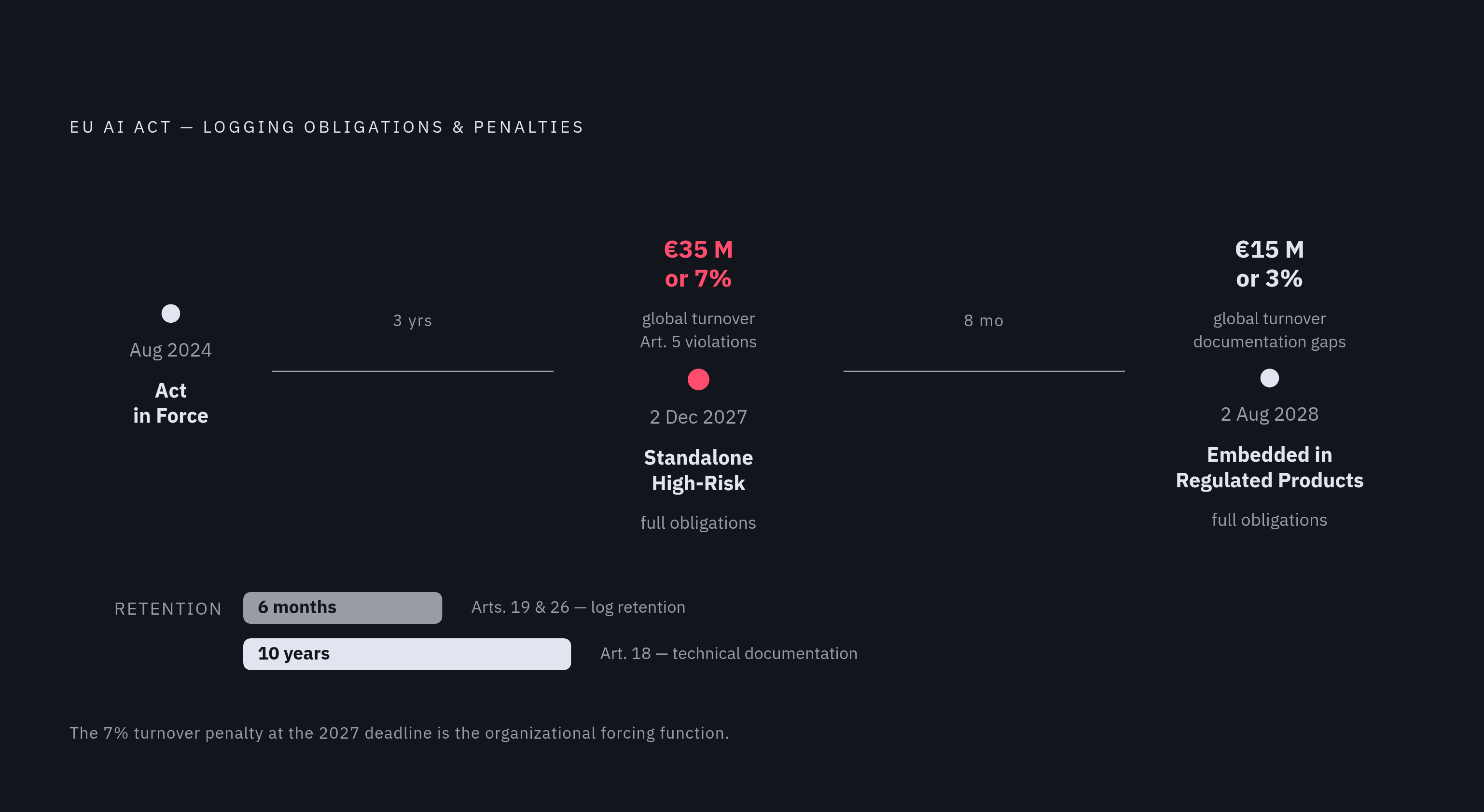 Diagram: EU AI Act Article 12: Key Obligations and Deadlines. Visualizes: Visualize the timeline and penalty structure of the EU AI Act's logging obligations.