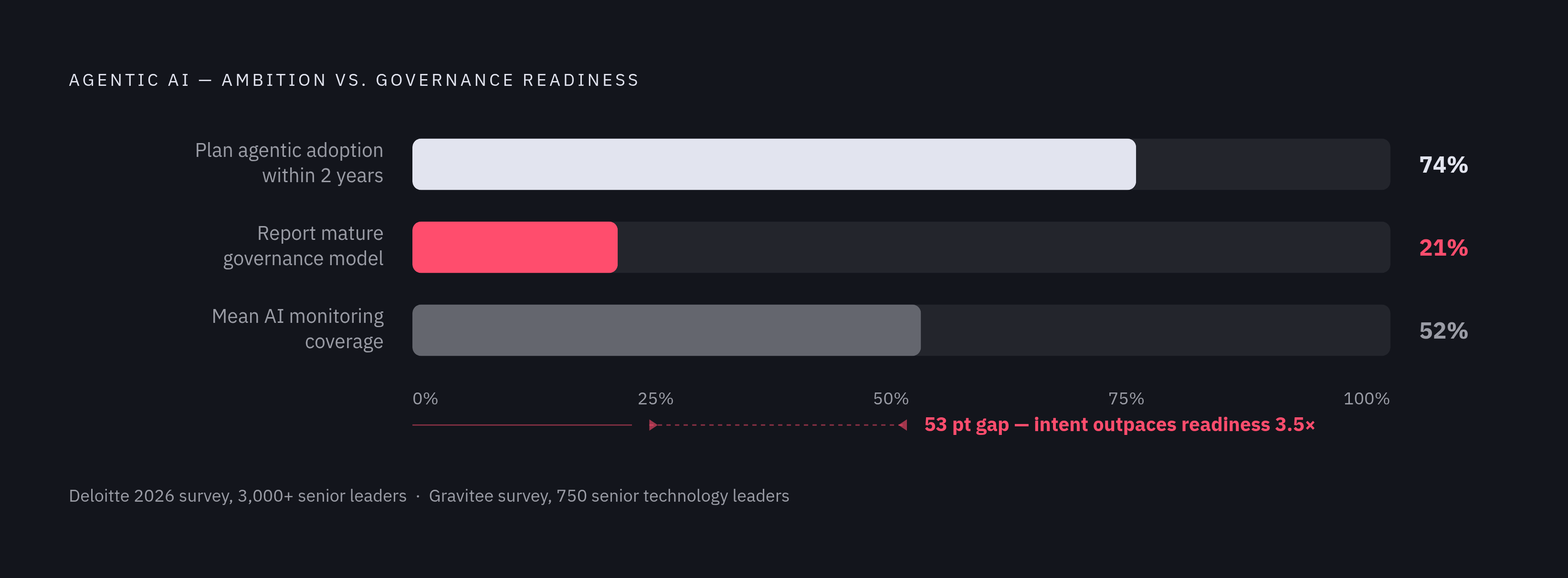 Diagram: The Governance Gap: Adoption vs. Readiness. Visualizes: Visualize the stark contrast between AI agent adoption intent and actual governance maturity among enterprise leaders.