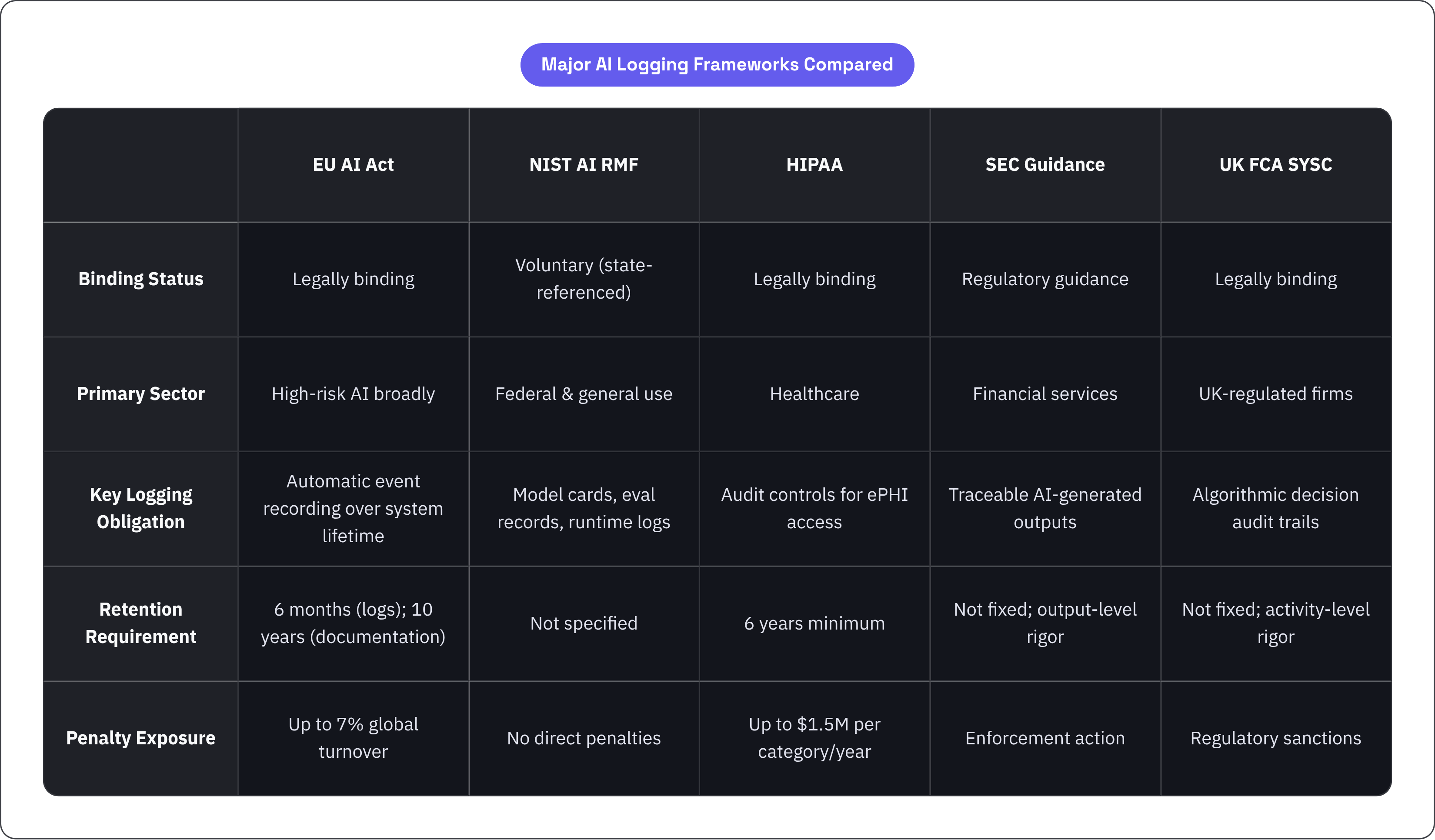 Table: Major AI Logging Frameworks Compared. Compares Binding Status, Primary Sector, Key Logging Obligation, Retention Requirement, and 1 more by EU AI Act, NIST AI RMF, HIPAA, SEC Guidance, and 1 more.
