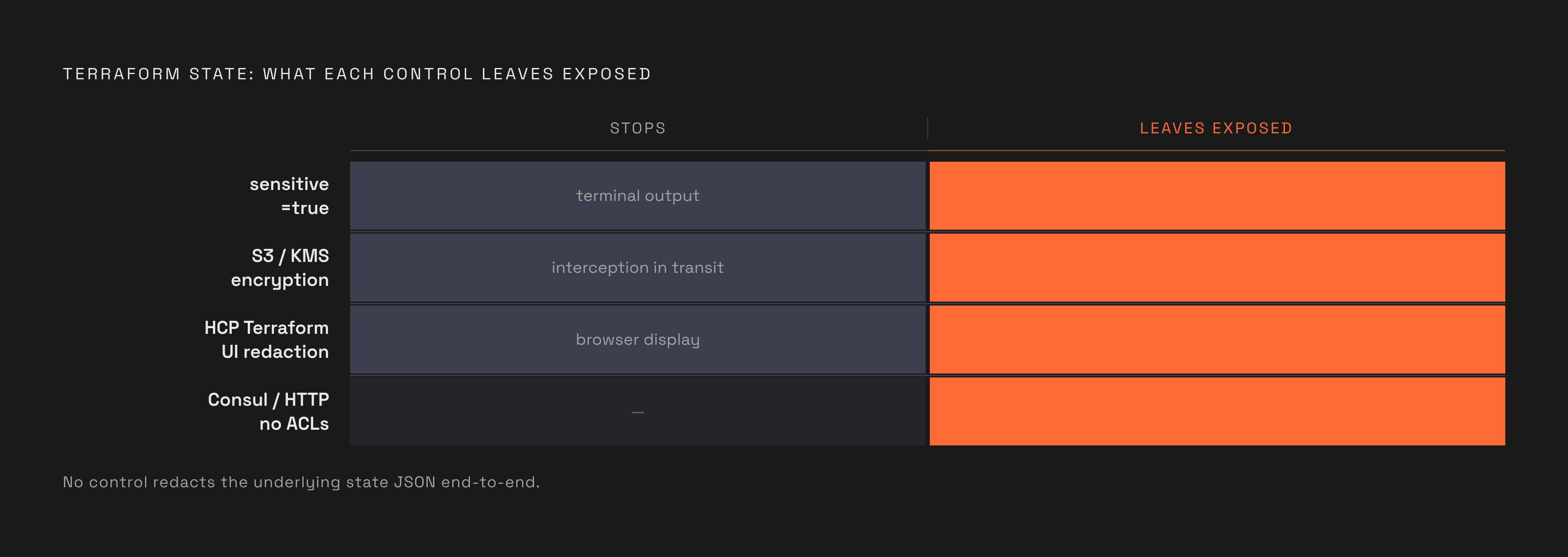 Diagram: What 'Protection' Controls Actually Block — and What They Don't. Visualizes: Show a two-column comparison of four common Terraform state 'security' controls — sensitive = true flag, backend encryption (S3 encrypt=true / KMS), HCP Terraform…