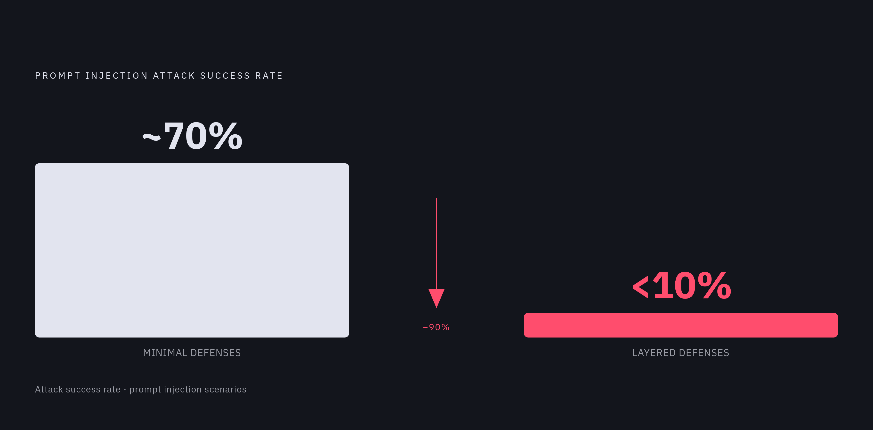 Diagram: Prompt Injection: What Layered Defenses Actually Do. Visualizes: Visualize the dramatic drop in prompt injection attack success rates when layered defenses are applied.