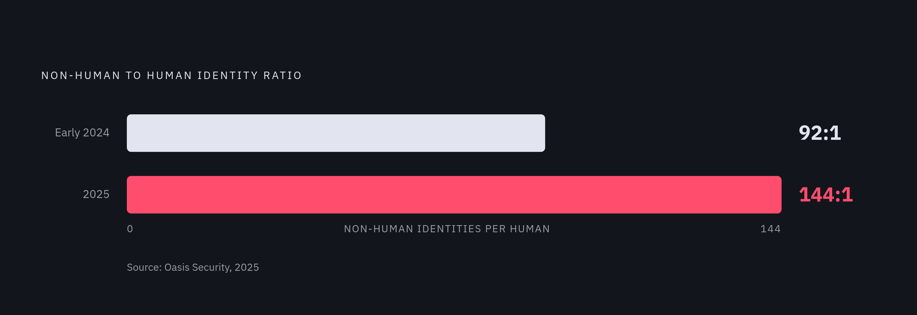 Diagram: The 144:1 Problem: Non-Human Identities Outpacing Human Ones. Visualizes: Show the ratio shift of non-human to human identities in enterprise environments: 92:1 in early 2024, rising to 144:1 by 2025, per Oasis Security's 2025 research.