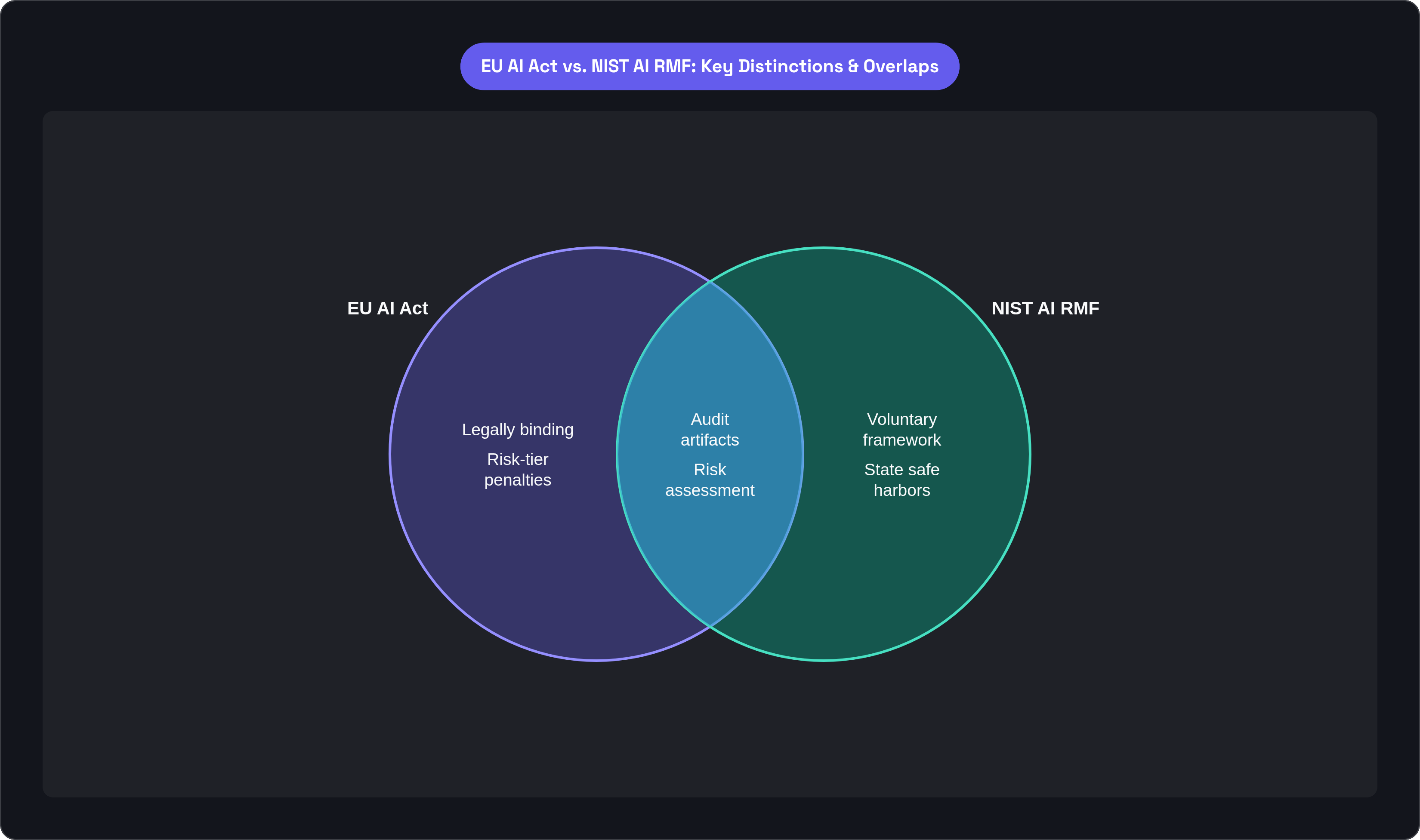 Venn diagram: EU AI Act vs. NIST AI RMF: Key Distinctions & Overlaps. Compares EU AI Act and NIST AI RMF; overlap: Shared Requirements.