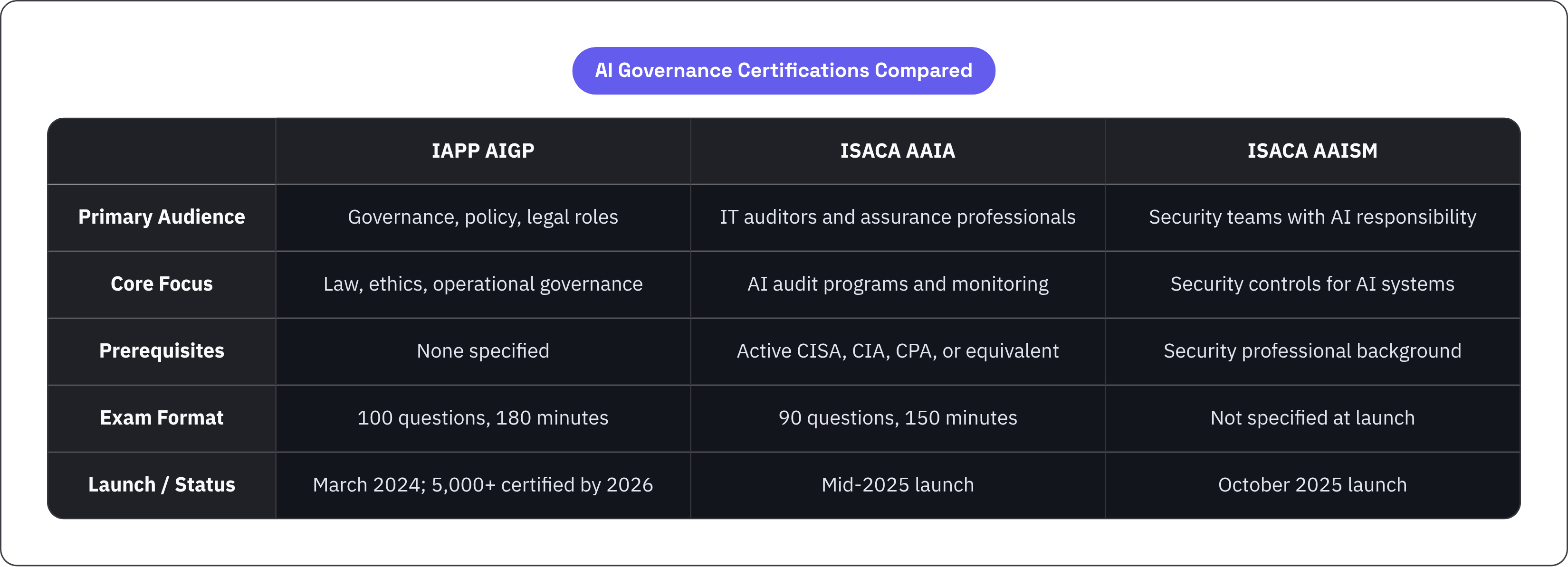 Table: AI Governance Certifications Compared. Compares Primary Audience, Core Focus, Prerequisites, Exam Format, and 1 more by IAPP AIGP, ISACA AAIA and ISACA AAISM.