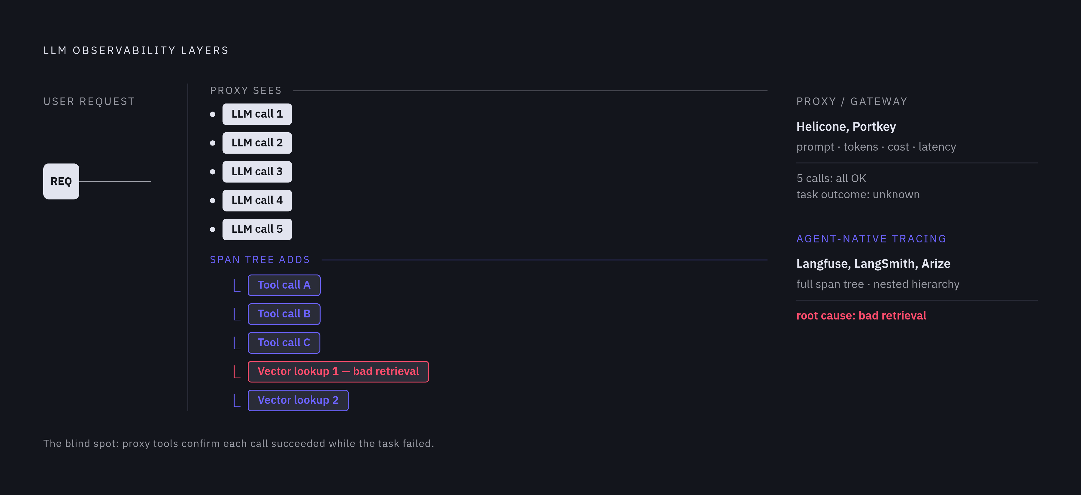 Diagram: Two Kinds of LLM Observability: What Each Layer Actually Sees. Visualizes: Visualize the fundamental split between two categories of LLM observability tools, showing what each layer captures and what it misses.