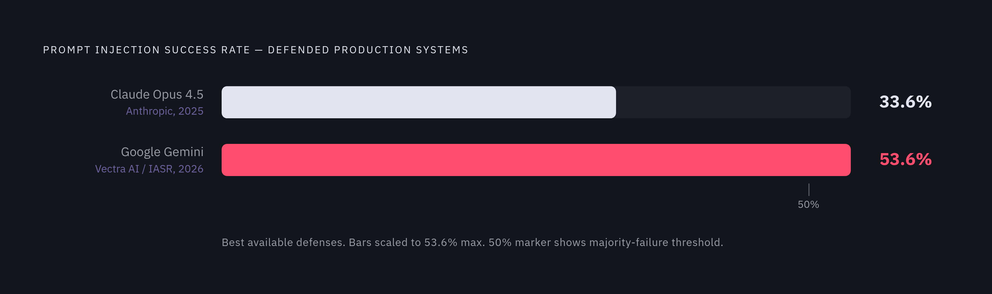 Diagram: Attack Success Rates Even Under Best Defenses. Visualizes: Show a ranked comparison of prompt injection attack success rates across two major production AI systems: Claude Opus 4.5 at 33.6% success rate (at just 10 injection attempts, per…