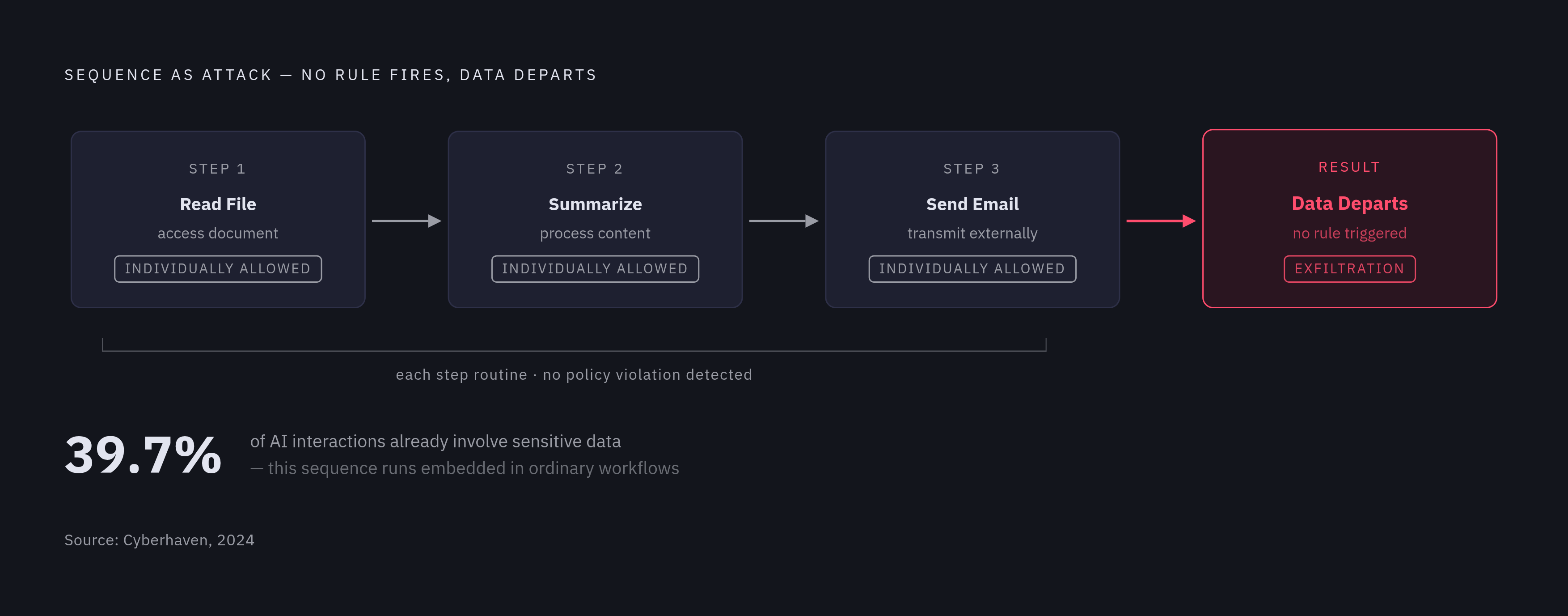 Diagram: The Sequence Is the Attack: How Agent Exfiltration Evades Step-by-Step Controls. Visualizes: Visualize how a three-step agent action sequence — read file → summarize content → send email — constitutes an exfiltration even though each…