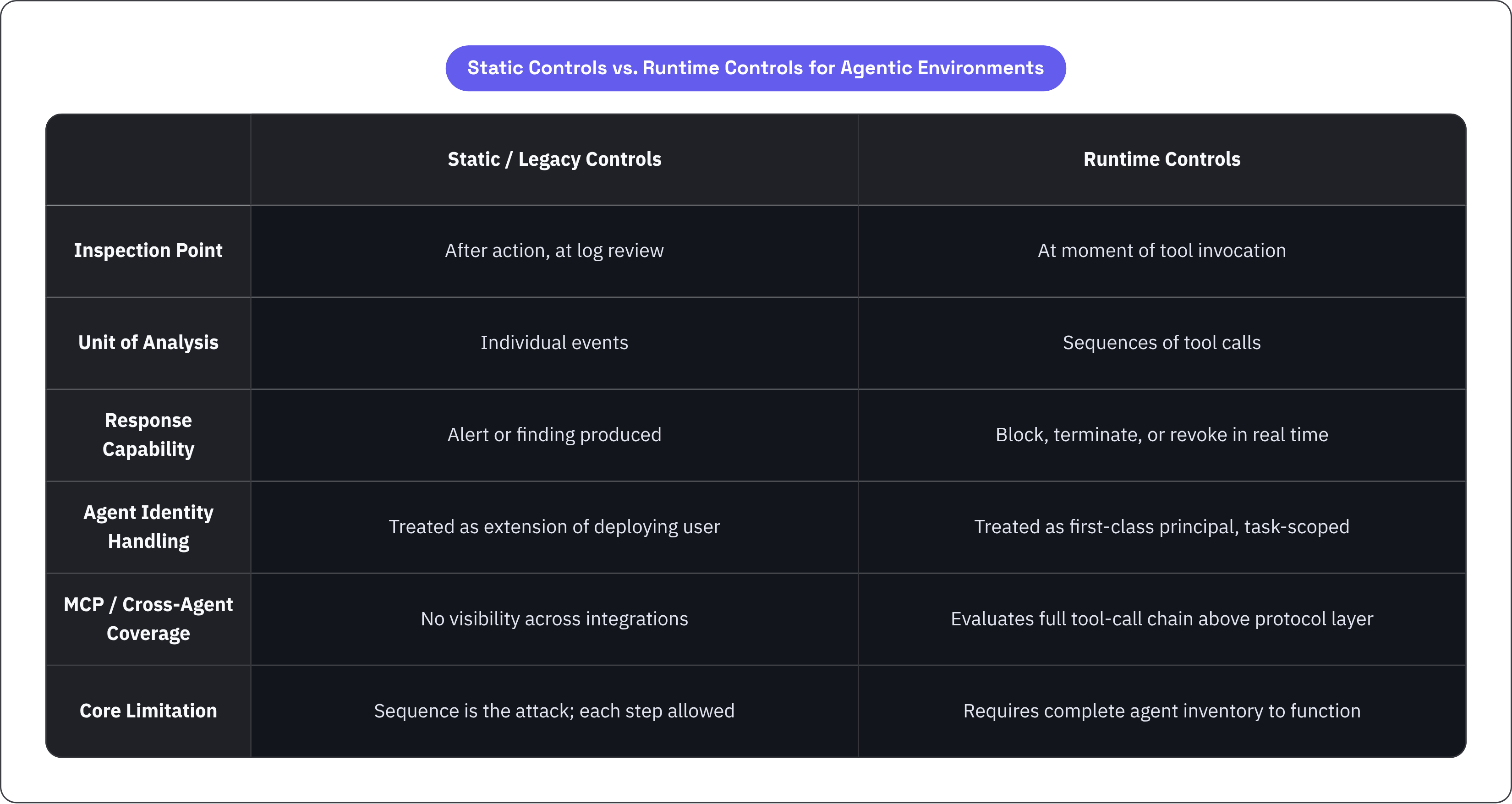 Table: Static Controls vs. Runtime Controls for Agentic Environments. Compares Inspection Point, Unit of Analysis, Response Capability, Agent Identity Handling, and 2 more by Static / Legacy Controls and Runtime Controls.