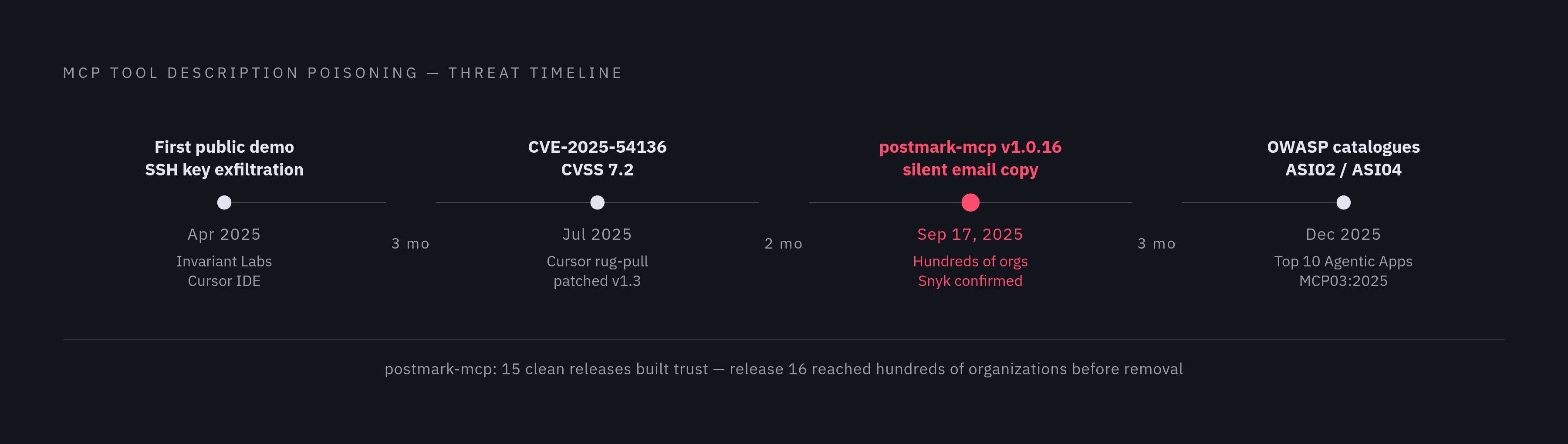 Diagram: Tool Description Poisoning: From Proof-of-Concept to Enterprise Pattern. Visualizes: Show a timeline of key events in the rise of MCP tool description poisoning as an enterprise threat.