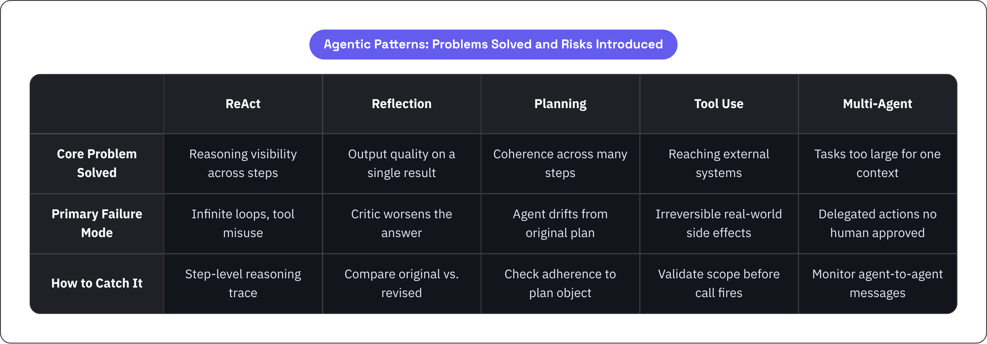 Table: Agentic Patterns: Problems Solved and Risks Introduced. Compares Core Problem Solved, Primary Failure Mode and How to Catch It by ReAct, Reflection, Planning, Tool Use, and 1 more.