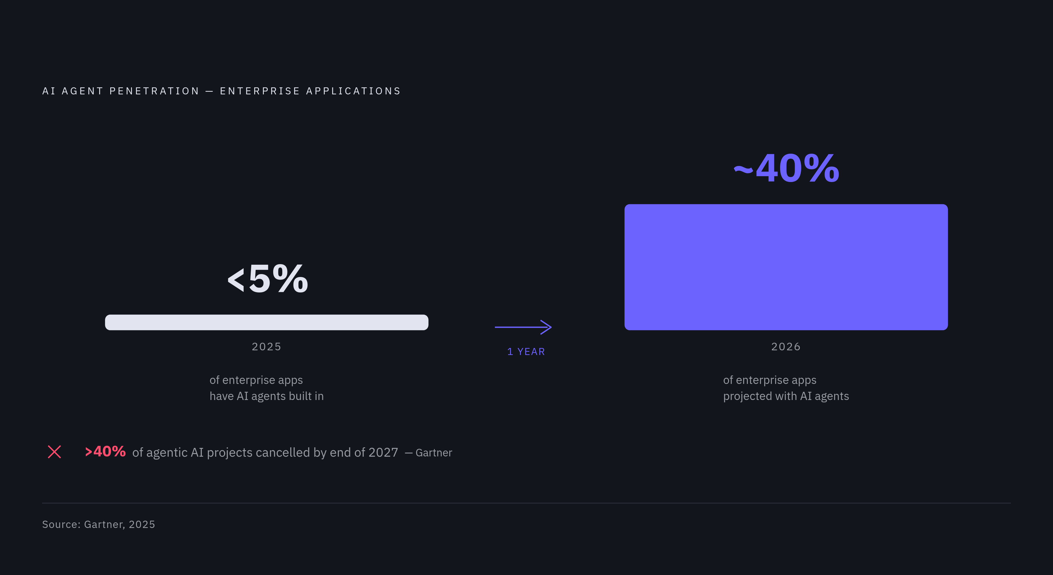 Diagram: From Under 5% to 40%: Enterprise AI Agent Adoption by 2026. Visualizes: Show the scale and speed of enterprise AI agent adoption using two data points from Gartner: under 5% of enterprise applications had AI agents built in as of 2025…