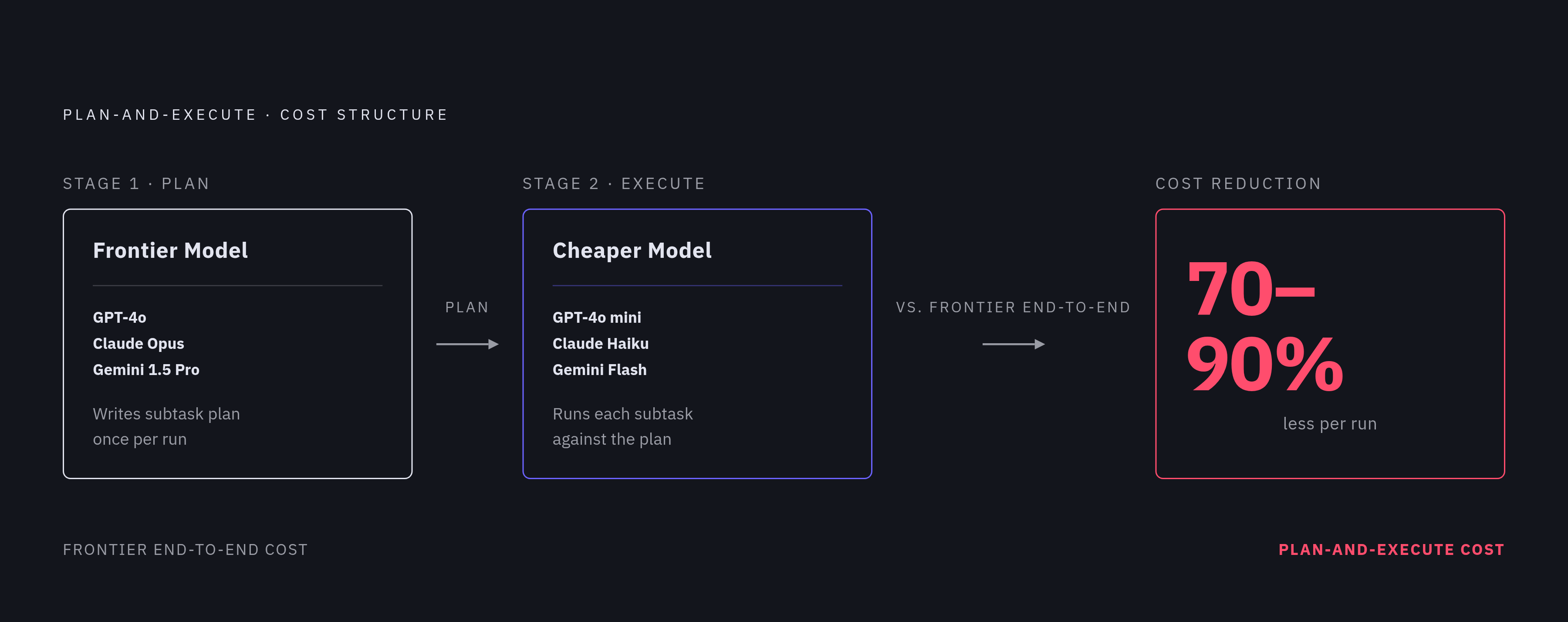 Diagram: Plan-and-Execute: Cost Cut by Splitting the Work. Visualizes: Illustrate the Plan-and-Execute pattern as a two-stage flow: Stage 1 — a frontier model (GPT-4o, Claude Opus, or Gemini 1.5 Pro) writes the plan; Stage 2 — a cheaper model…