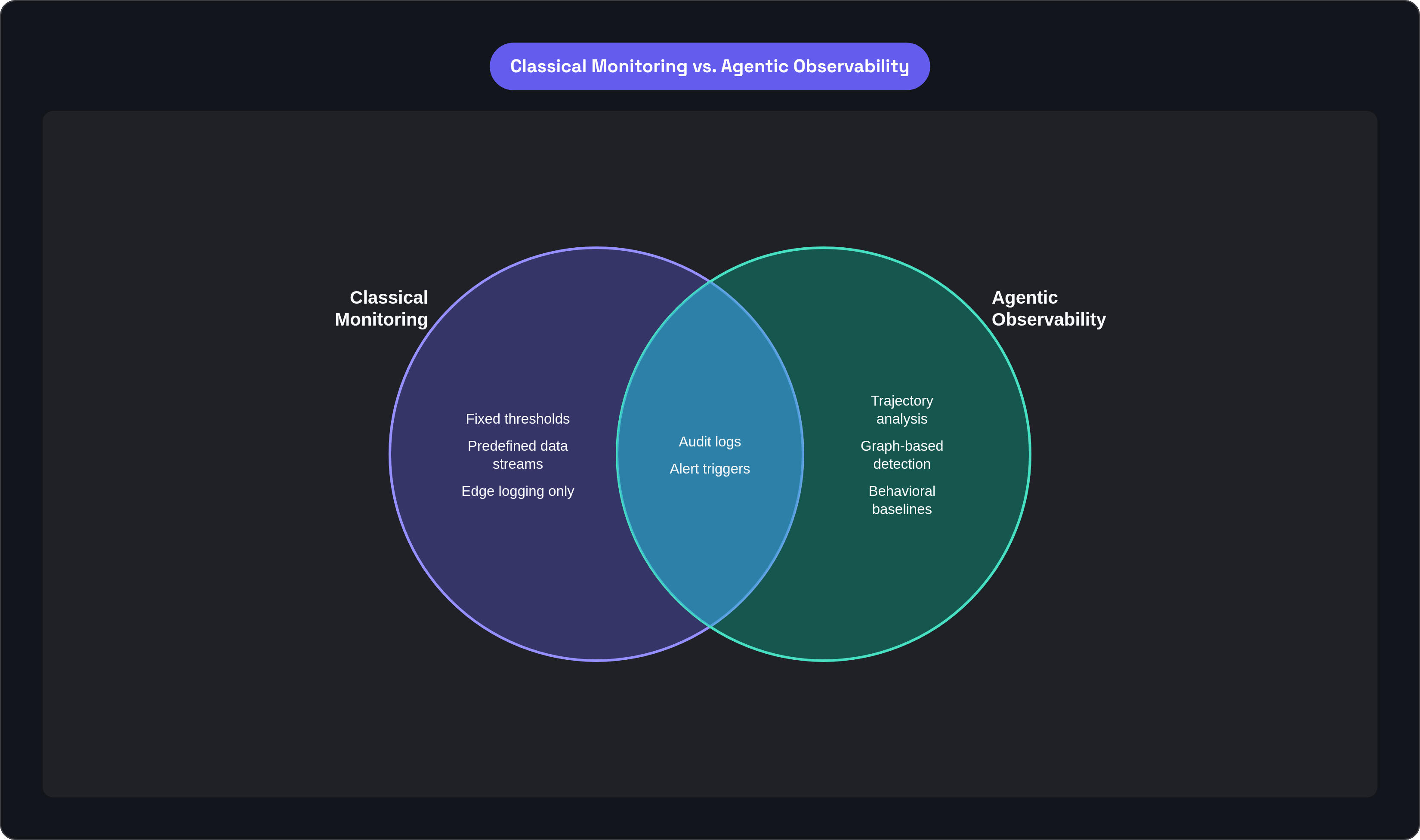 Venn diagram: Classical Monitoring vs. Agentic Observability. Compares Classical Monitoring and Agentic Observability; overlap: Shared Needs.