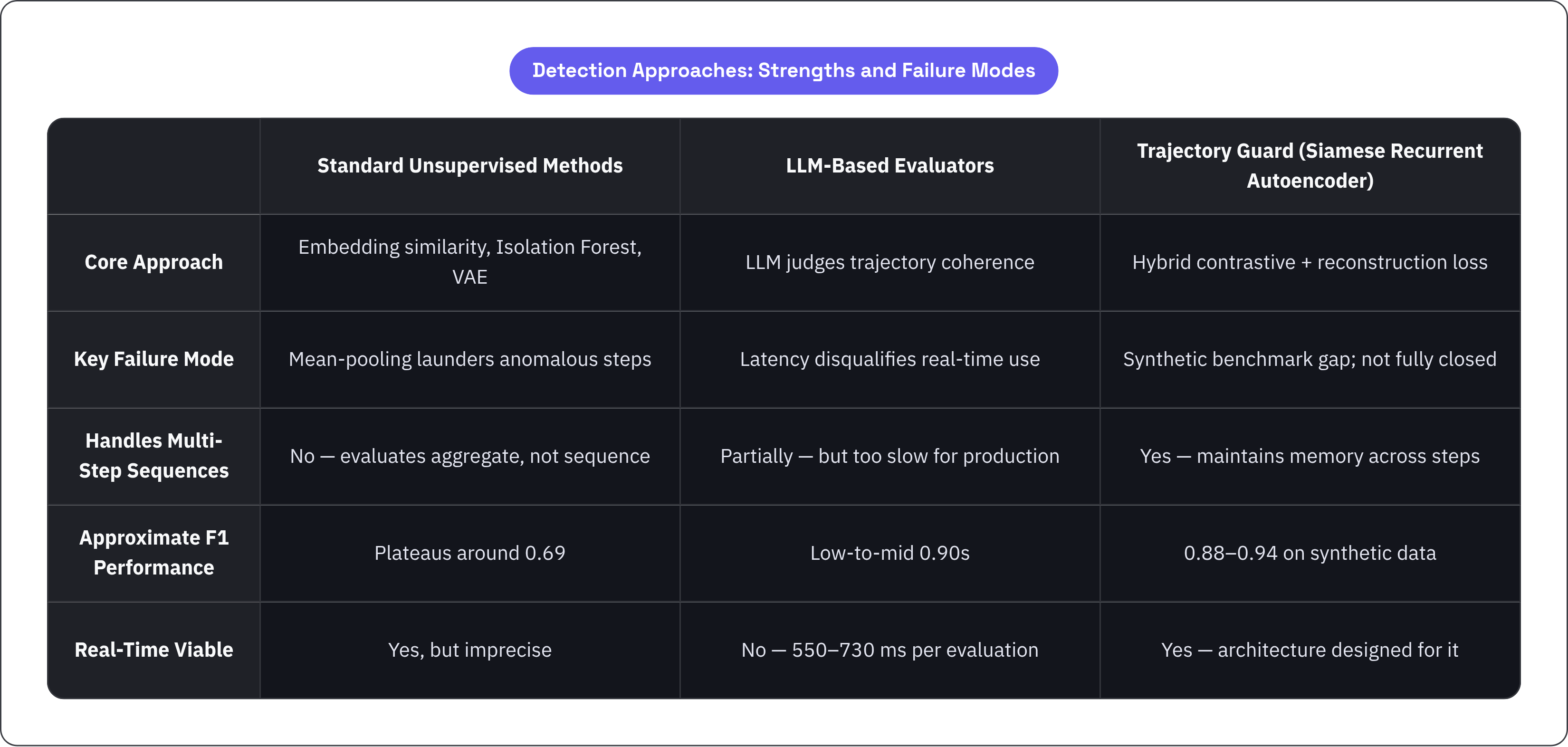 Table: Detection Approaches: Strengths and Failure Modes. Compares Core Approach, Key Failure Mode, Handles Multi-Step Sequences, Approximate F1 Performance, and 1 more by Standard Unsupervised Methods, LLM-Based Evaluators and Trajectory Guard…