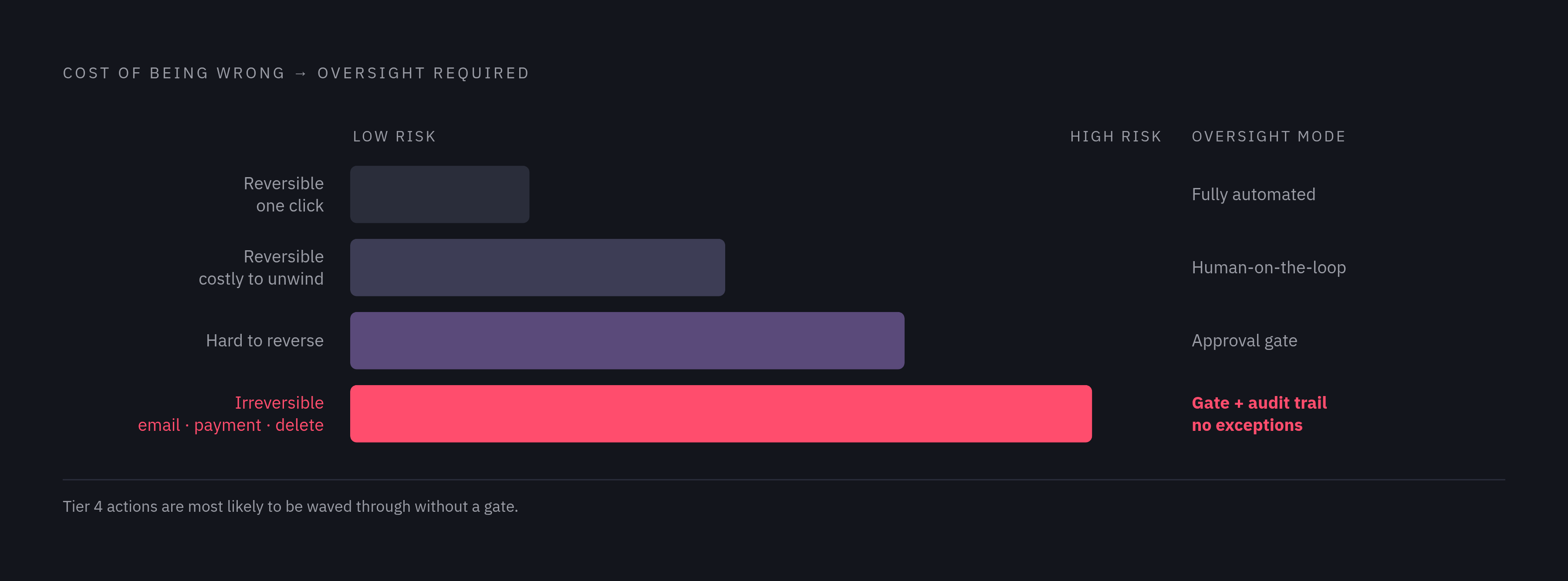 Diagram: The Four Buckets: Action Risk vs. Oversight Required. Visualizes: Visualize a four-level ranked scale showing how the cost of being wrong determines the oversight model required.