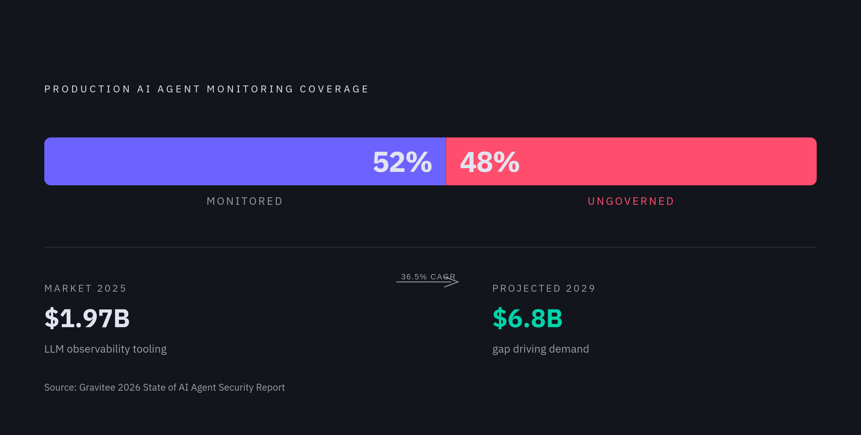 Diagram: Half of All Production Agents Run Without Monitoring. Visualizes: A single stark magnitude visual: mean monitoring coverage across production agents is 52%, per Gravitee's 2026 State of AI Agent Security Report, meaning nearly half of…